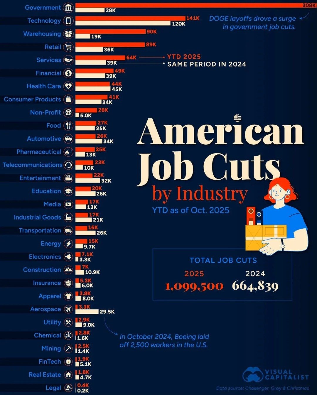 Job Cuts Surge by 65% in 2025: Top Industries Affected