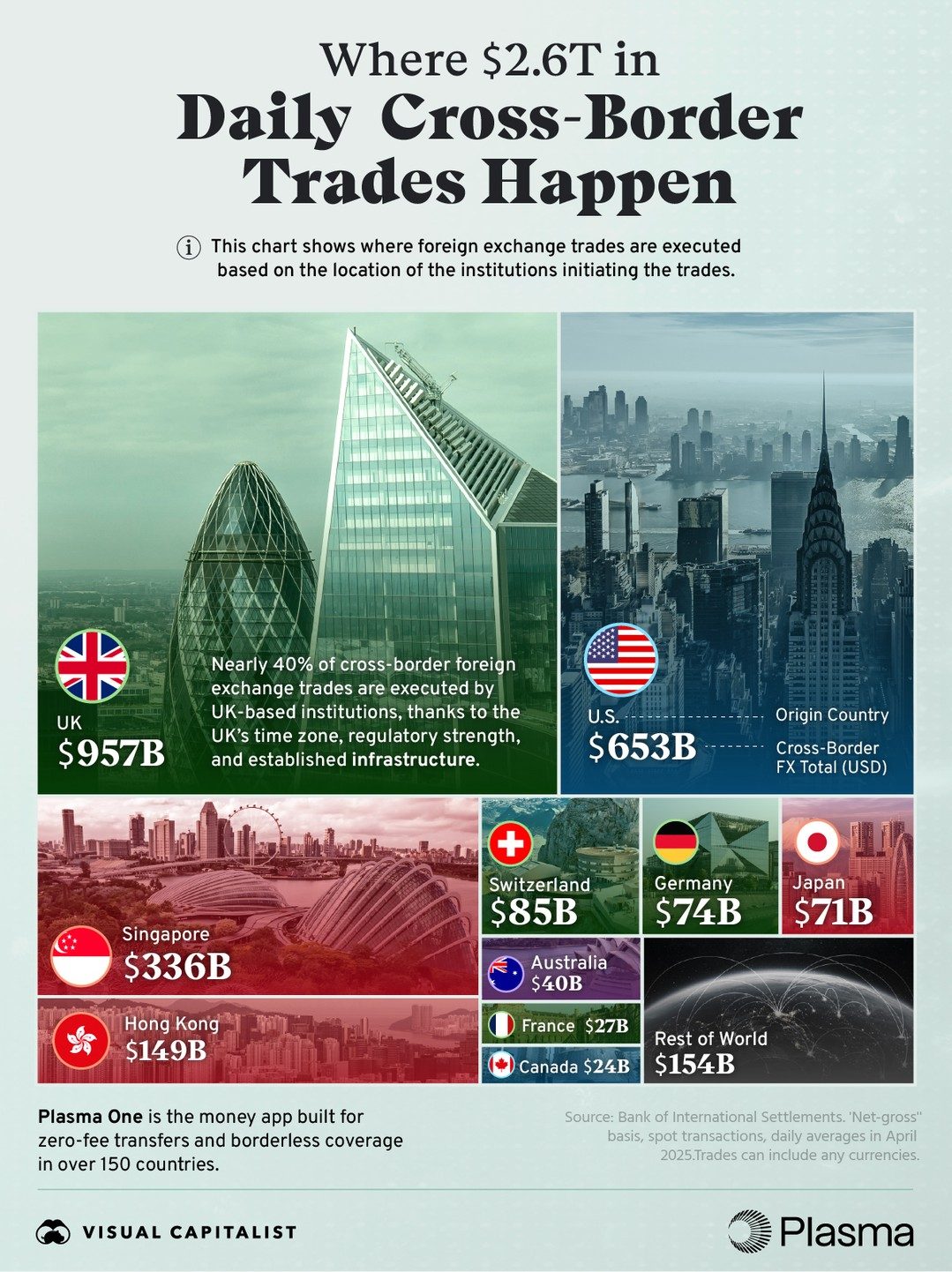 Daily Cross-Border Trades: UK Leads with 40% of $2.6T