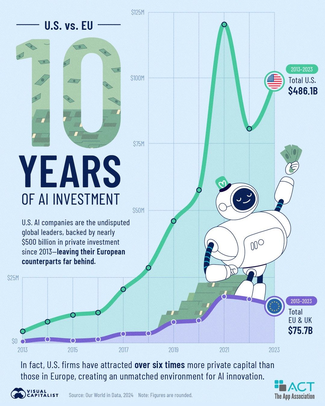AI Investment: US Leads with 6x More Capital than Europe