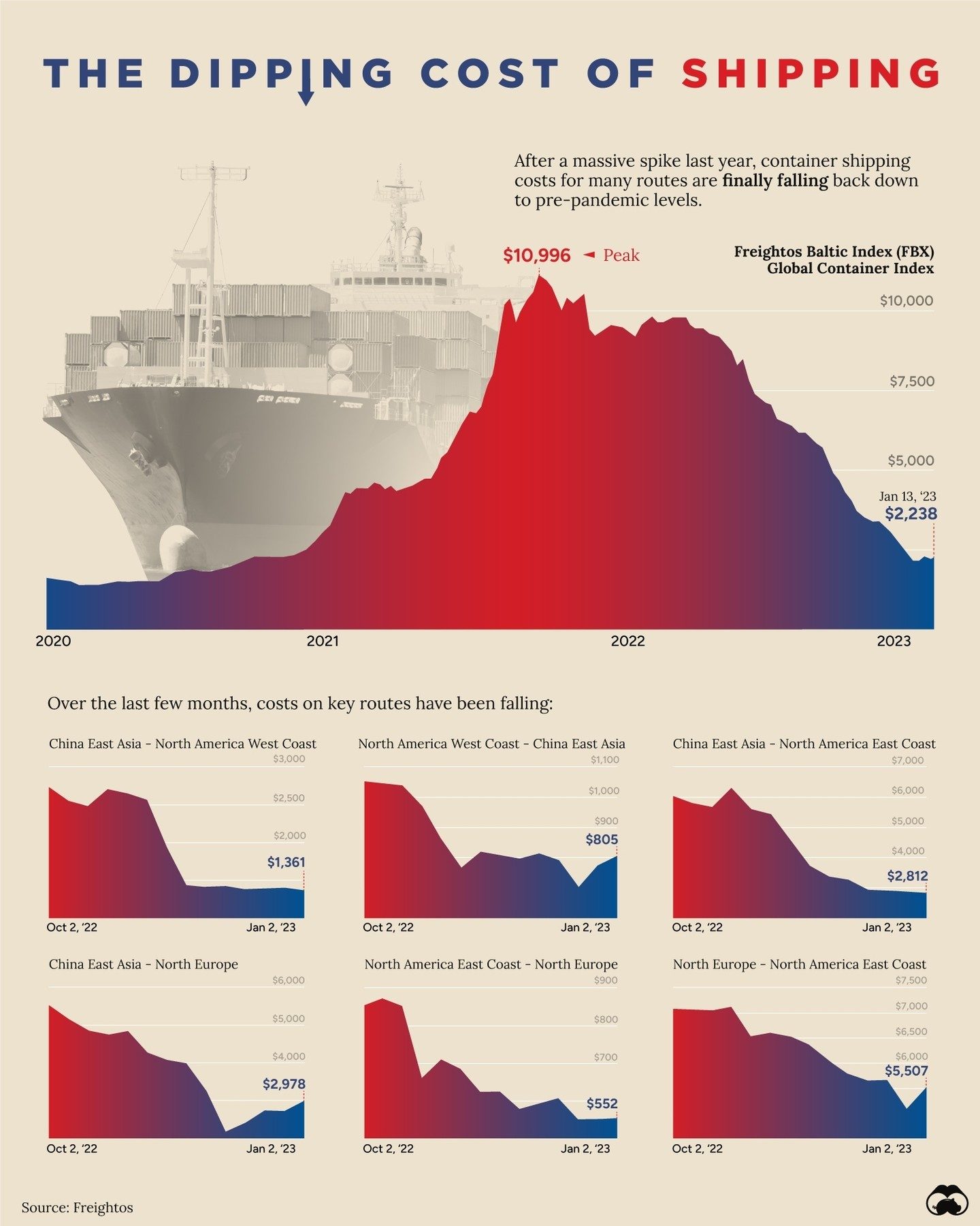 Shipping Costs: A Year-Long Decline to Pre-Pandemic Levels