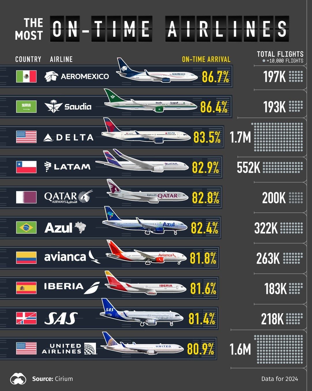 Top 10 Most Punctual Airlines in 2024: Aeromexico Leads with 86.7%