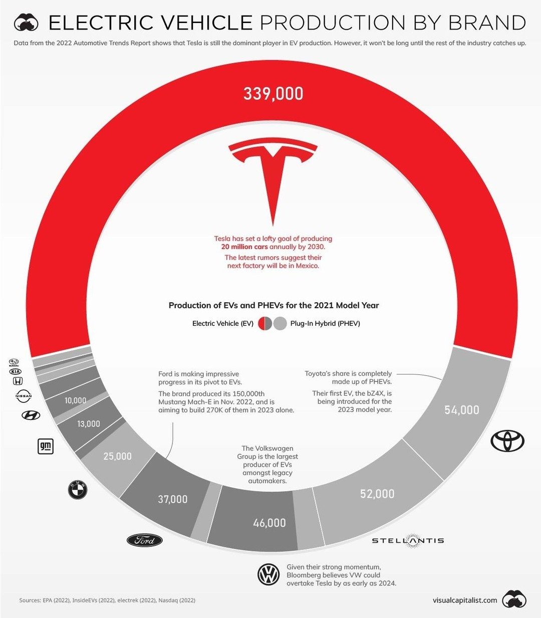EV Production in the U.S. by Brand: Who's Leading the Charge?