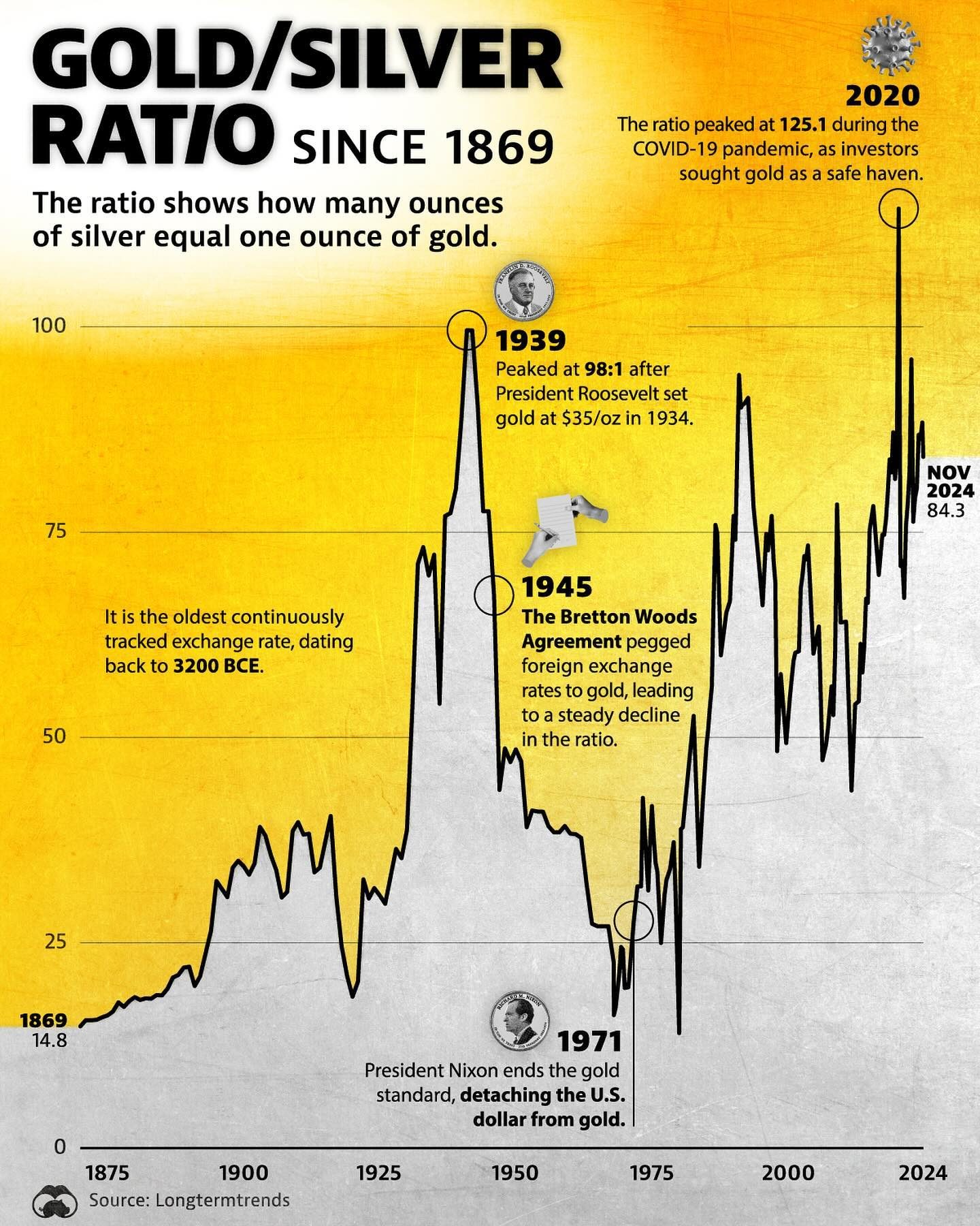Gold-to-Silver Ratio: Key Historical Trends