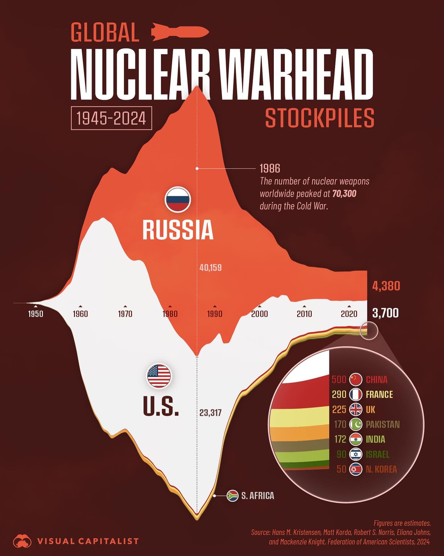 Global Nuclear Stockpiles: A Historical Look from 1945 to 2024