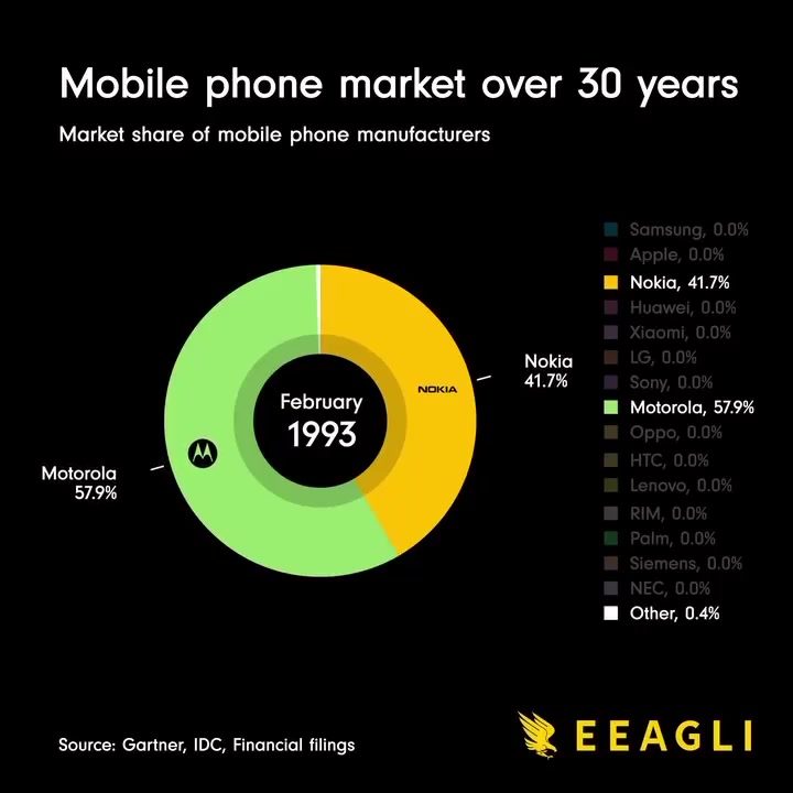 **The Rise and Fall of Mobile Phone Giants Over 30 Years**