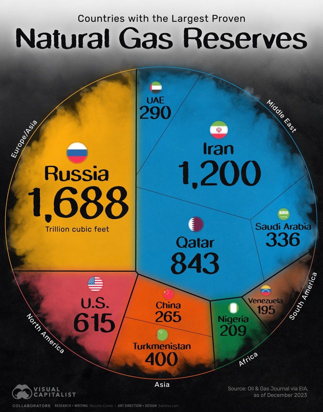 Top 10 Countries with the Largest Natural Gas Reserves