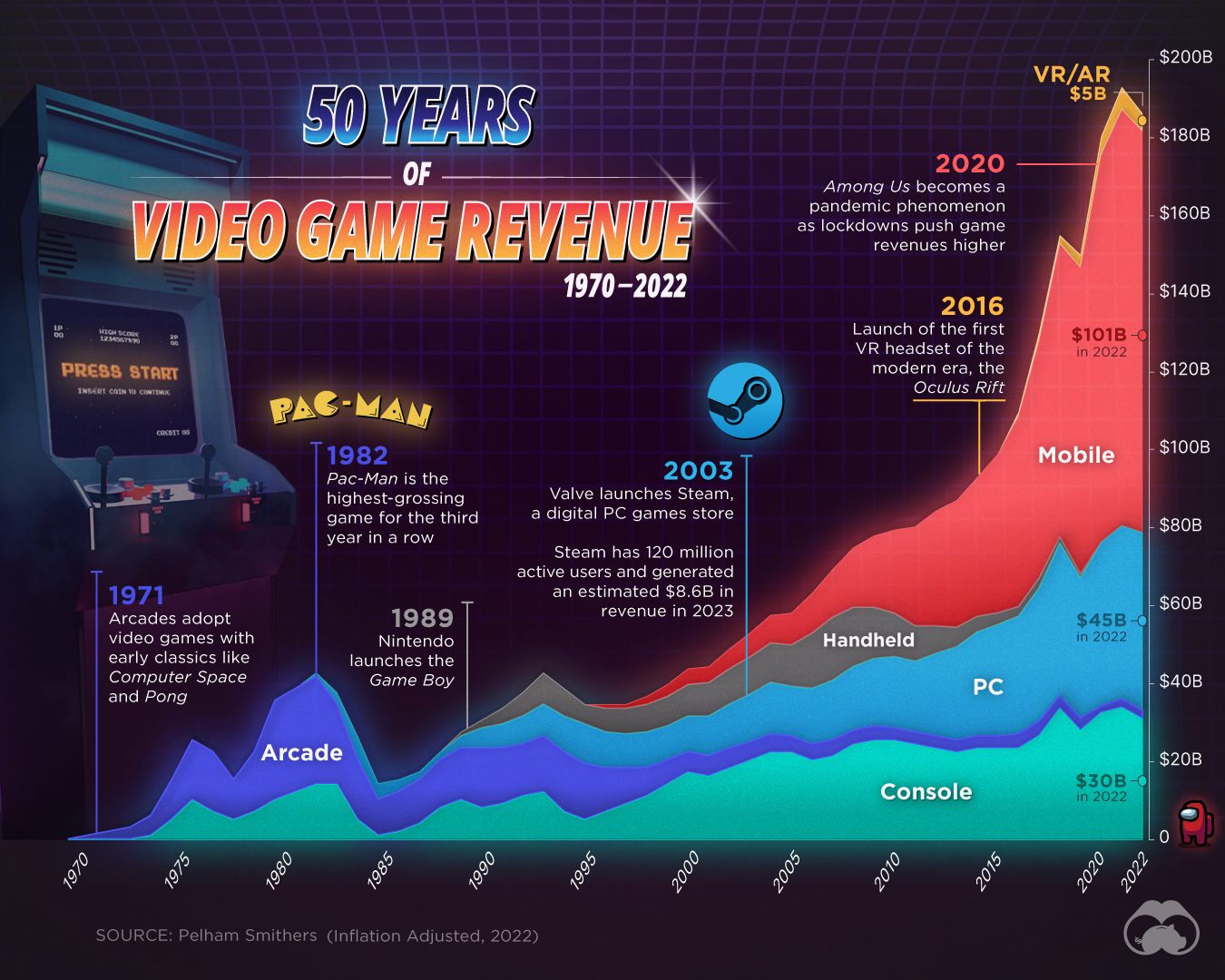 The Evolution of Video Game Revenue: 1970-2022