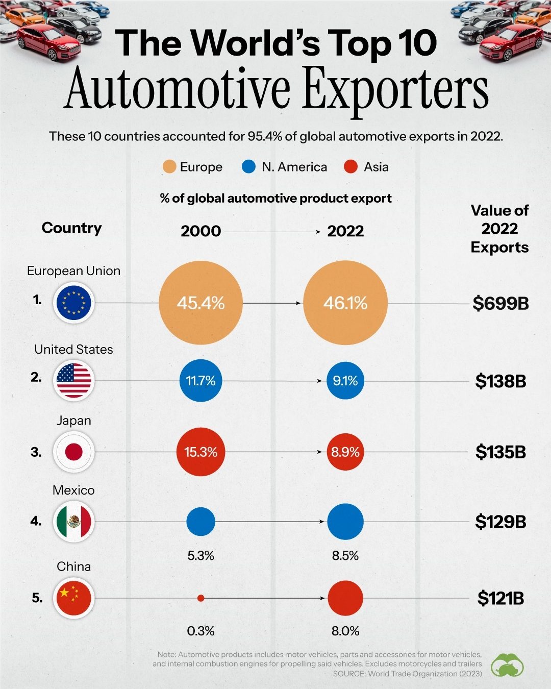 Top 10 Automotive Exporters Driving 95% of Global Sales in 2022