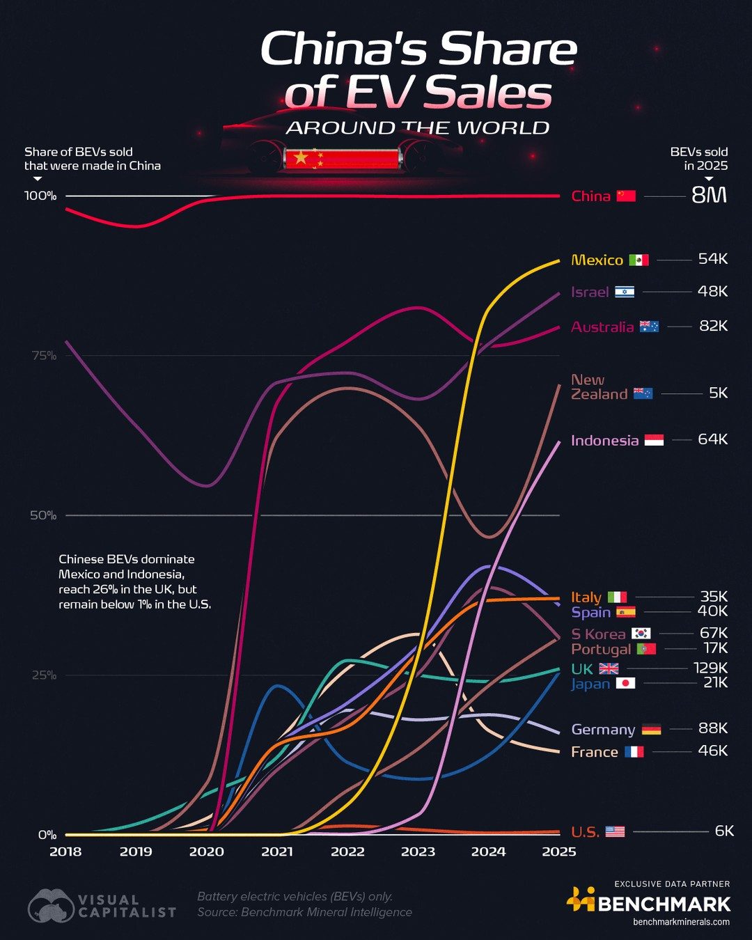 Chinese BEVs Dominate Global Markets: 2019-2025 Sales Insights