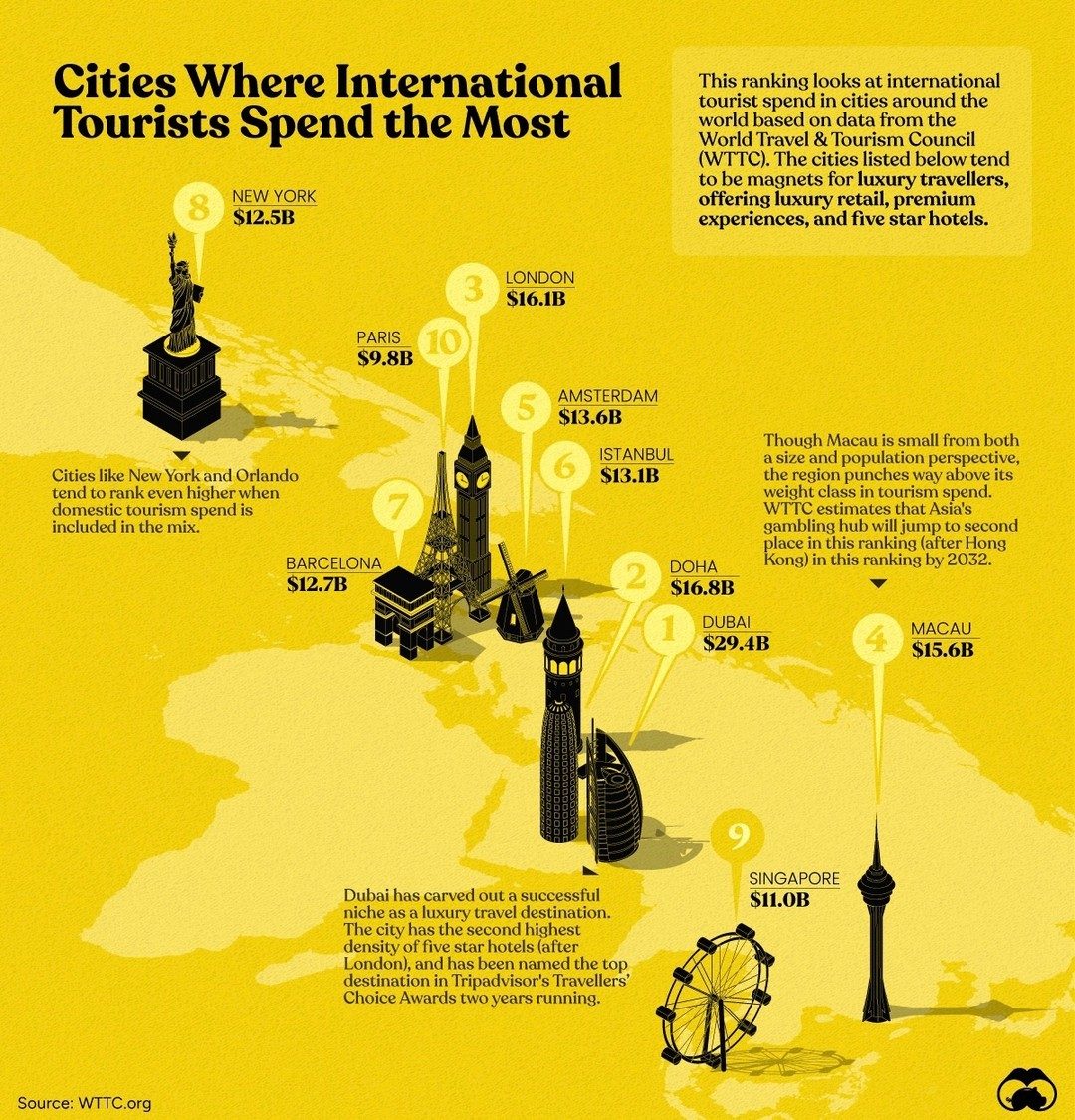 Top Cities Where International Tourists Spend the Most
