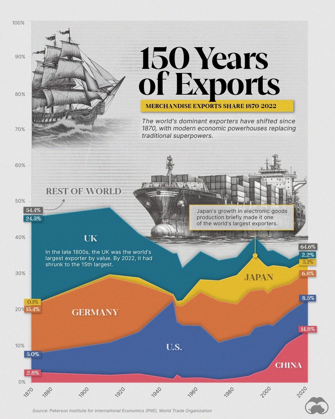 Evolution of Global Merchandise Exports: 1870-2022