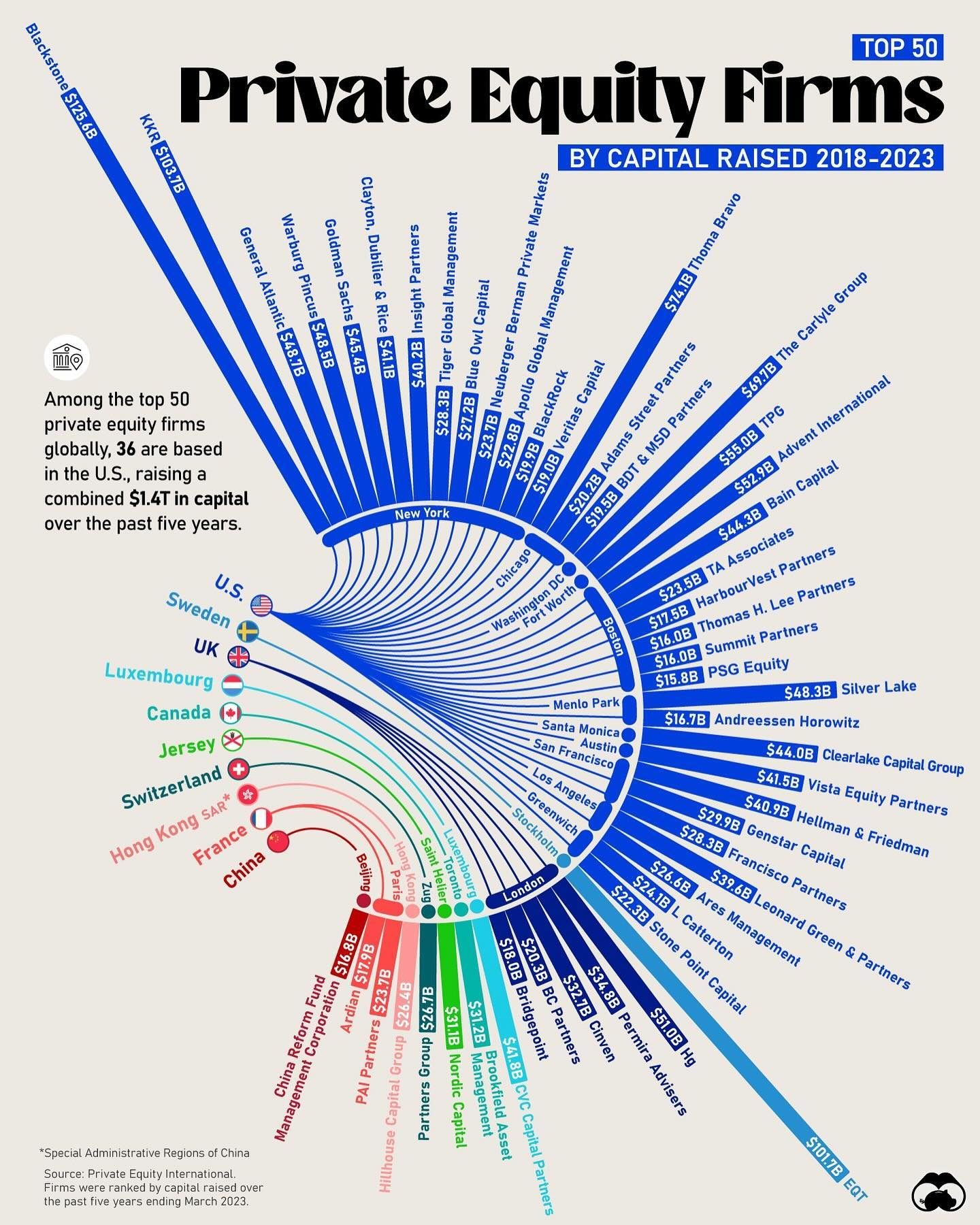 Top 50 Private Equity Firms Global Asset Control