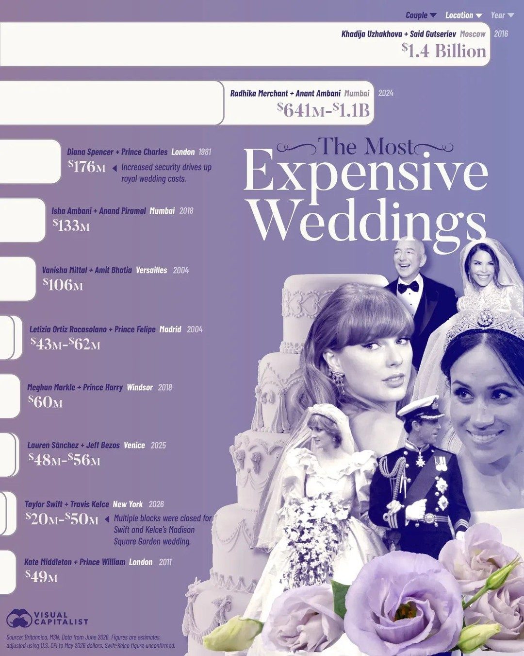 ### Most Expensive Weddings in History: Rankings Revealed