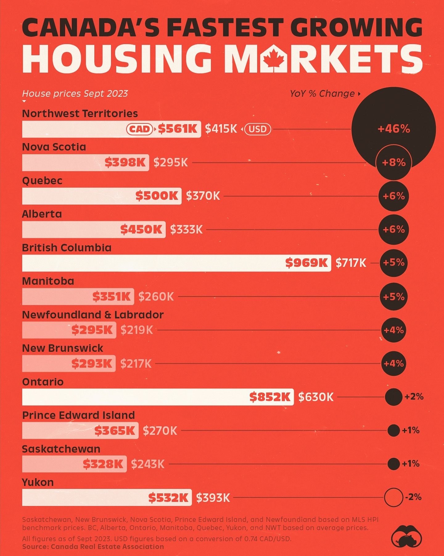 Canada's Housing Market Growth: 2023 Provincial Trends