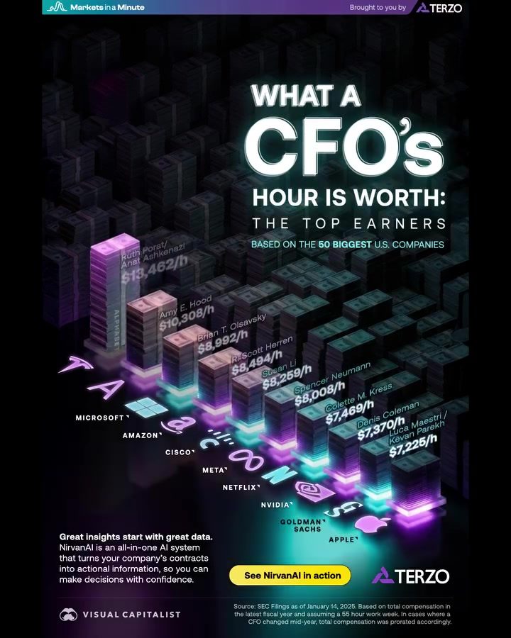 Top CFO Earnings: Hourly Rates of America's Highest-Paid Executives