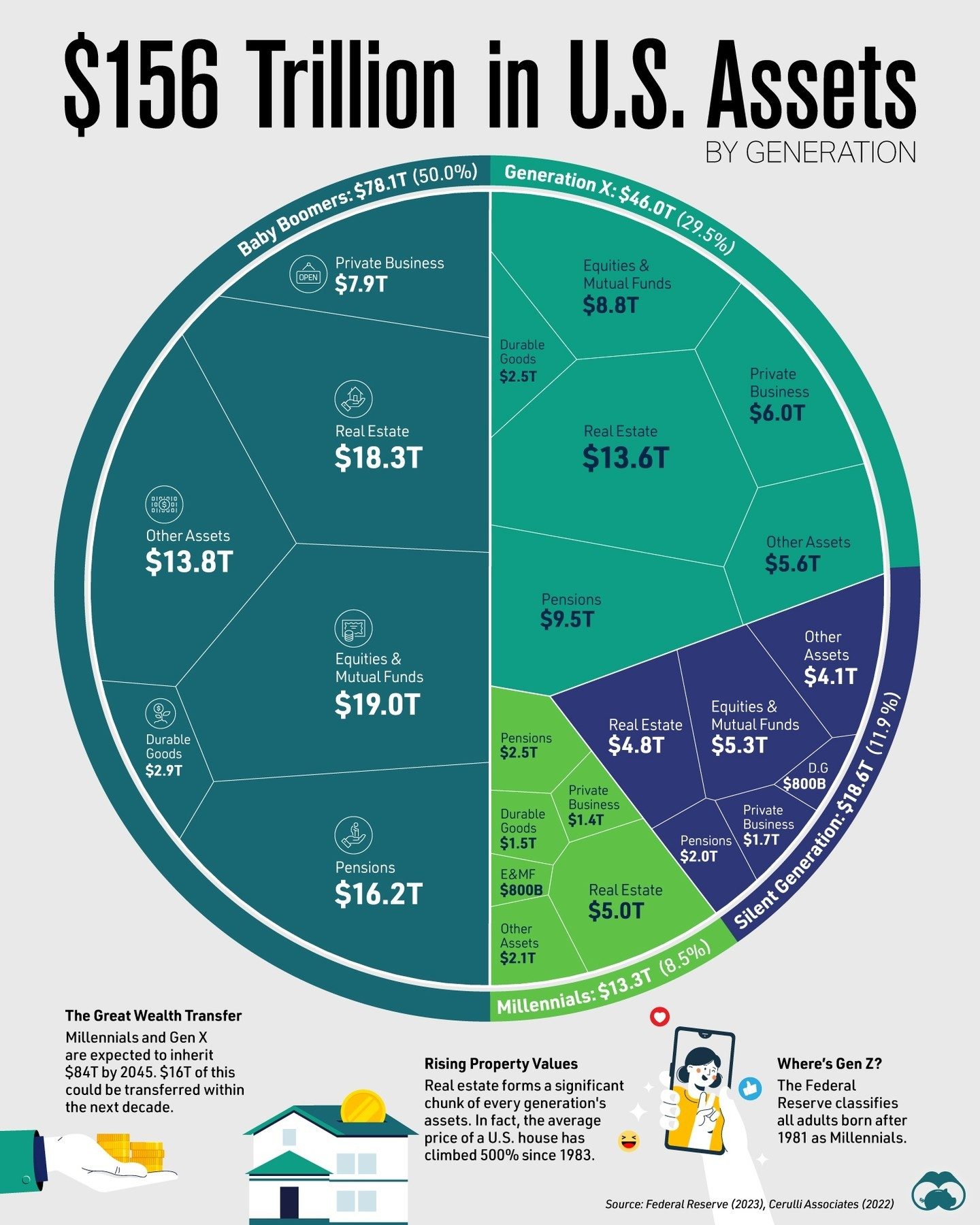 U.S. Wealth Distribution by Generation