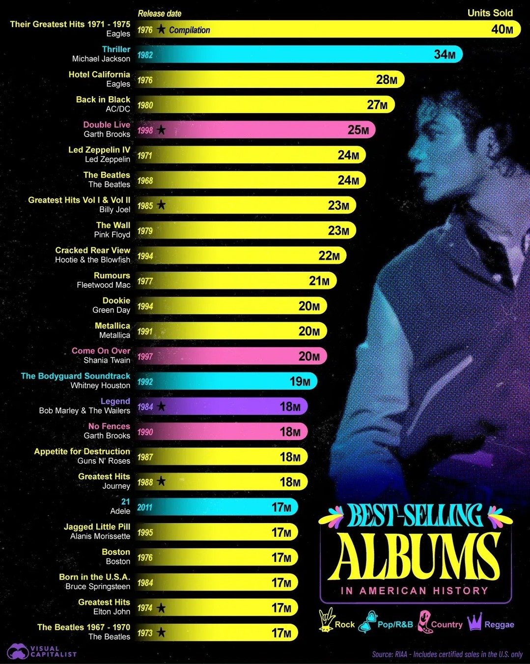 ### Ranking America's Top-Selling Albums