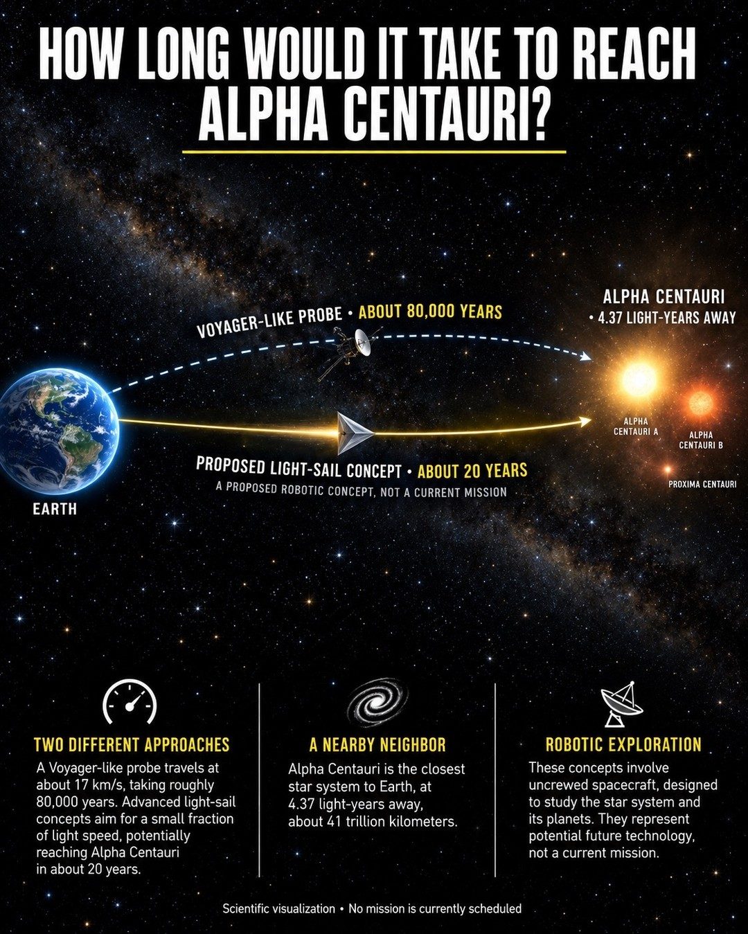 Alpha Centauri Travel Times: Voyager vs Light-Sail