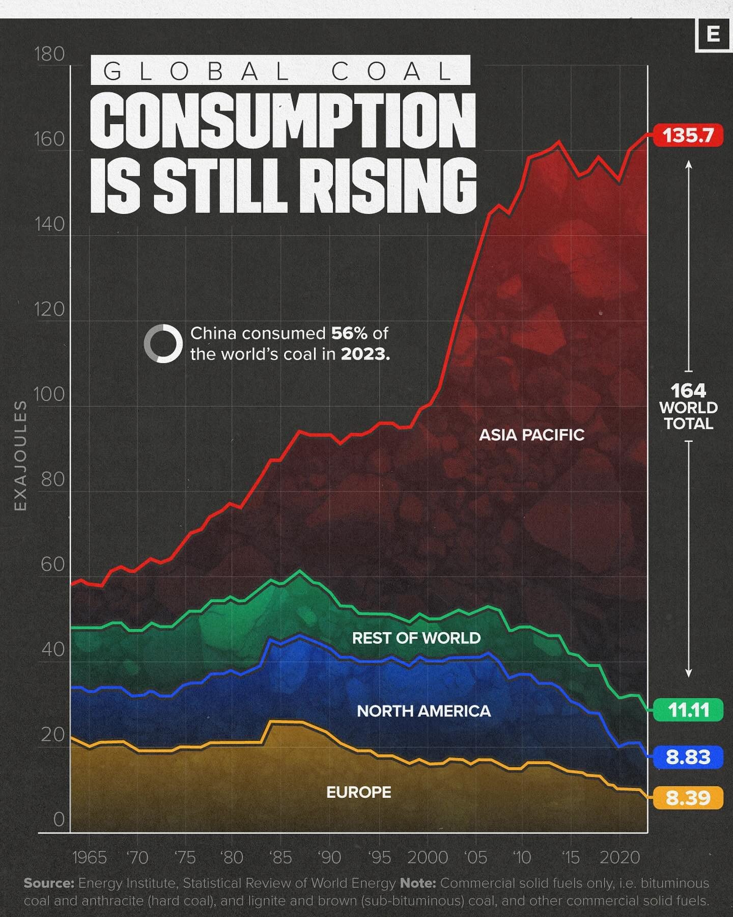 Coal Consumption Hits Record High in 2023.