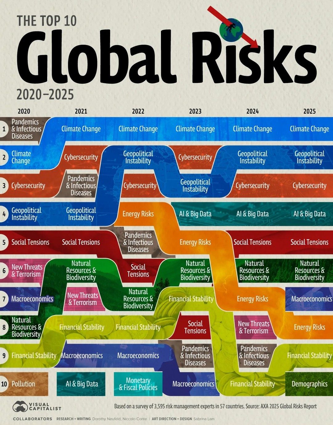 Top 10 Global Risks from 2020 to 2025: Climate Change Leads