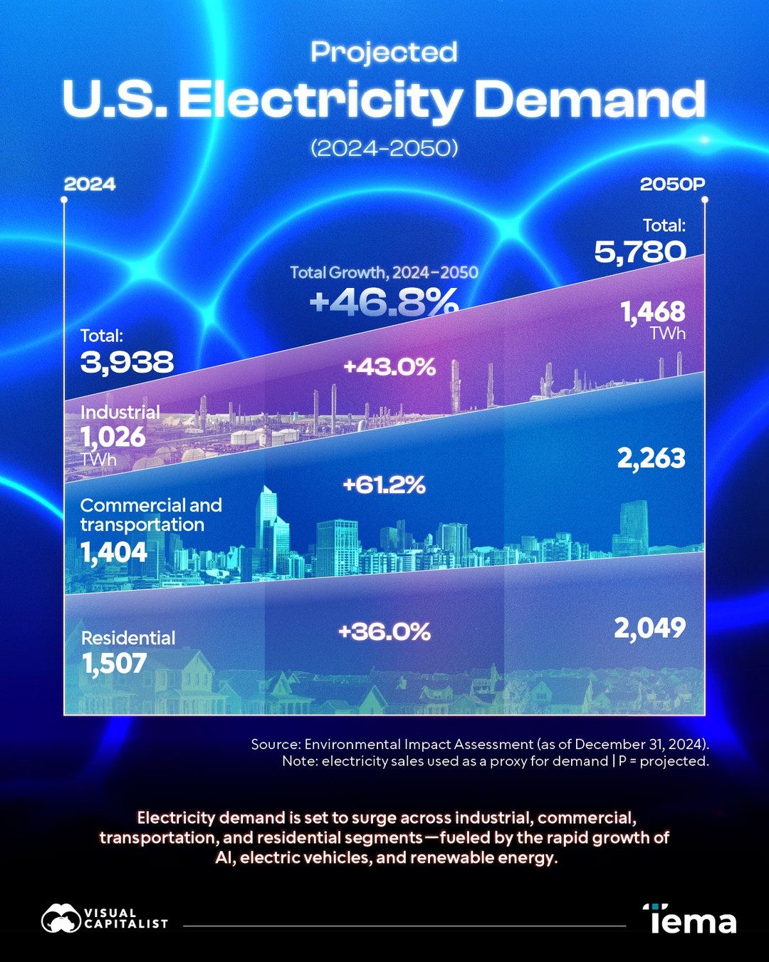 U.S. Electricity Demand Surge: 2024-2050 Projections
