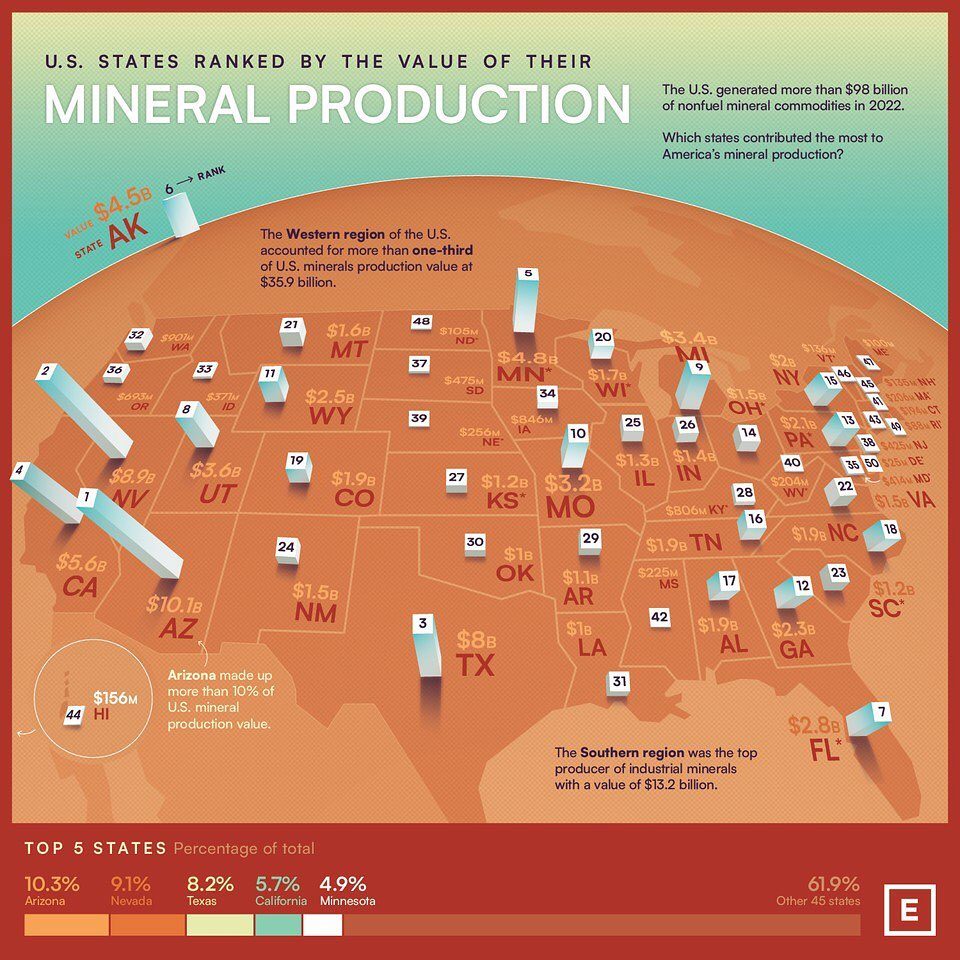 Top U.S. States by Mineral Production Value in 2022
