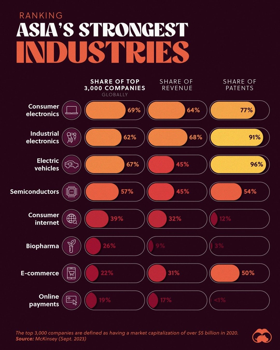 Top Asian Industries Dominating the Global Market