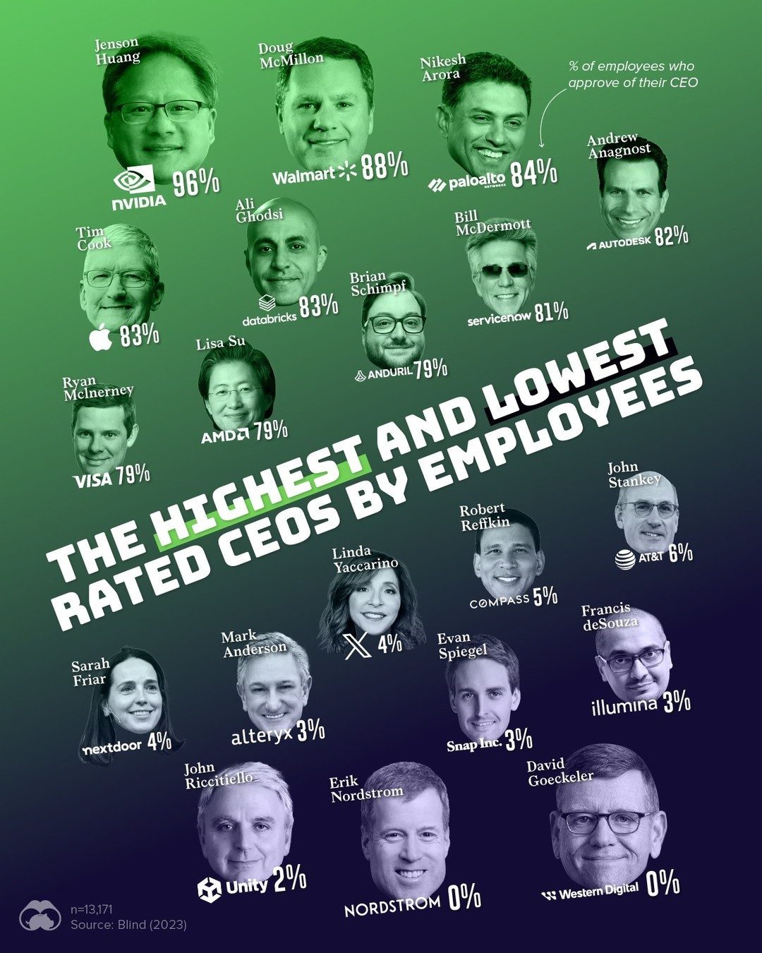 Employee Approval Ratings: Top & Bottom CEOs in the US