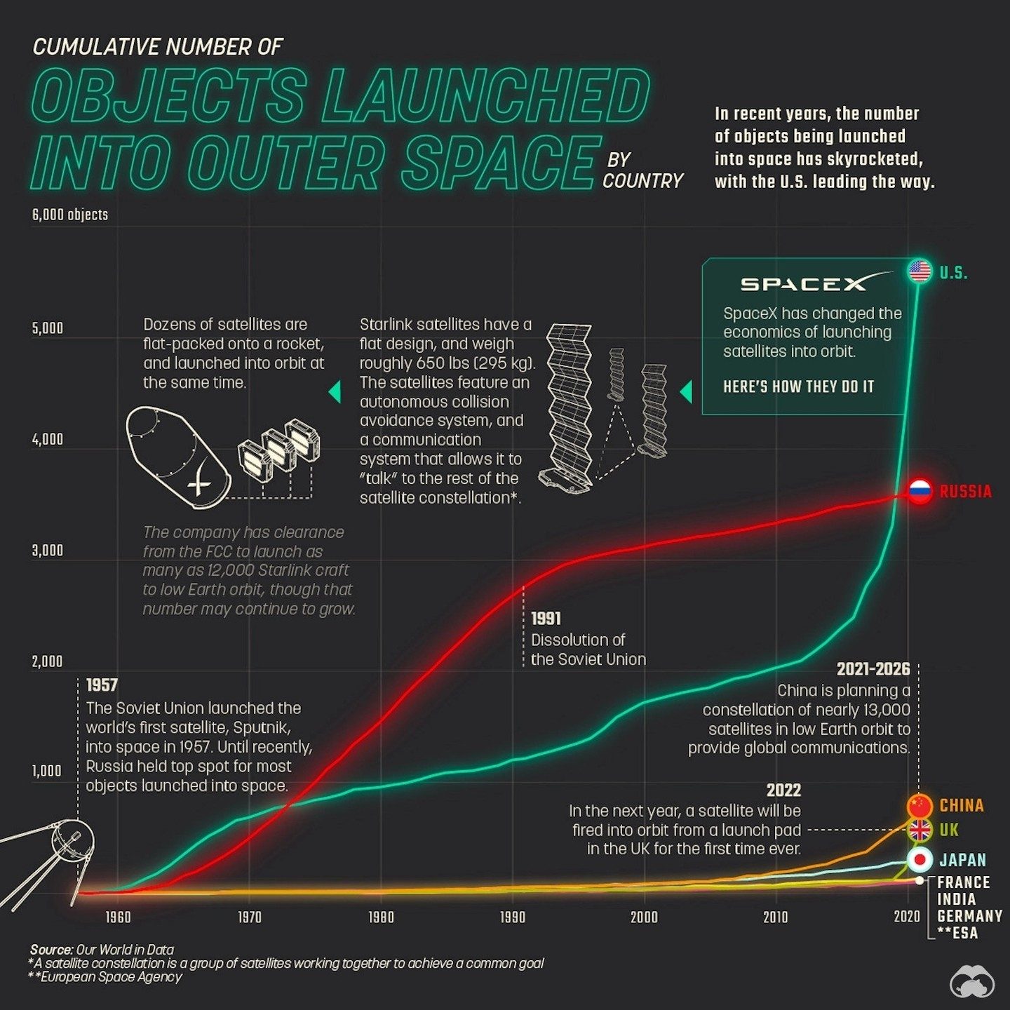 Space Object Launches: A Timeline of Global Space Exploration