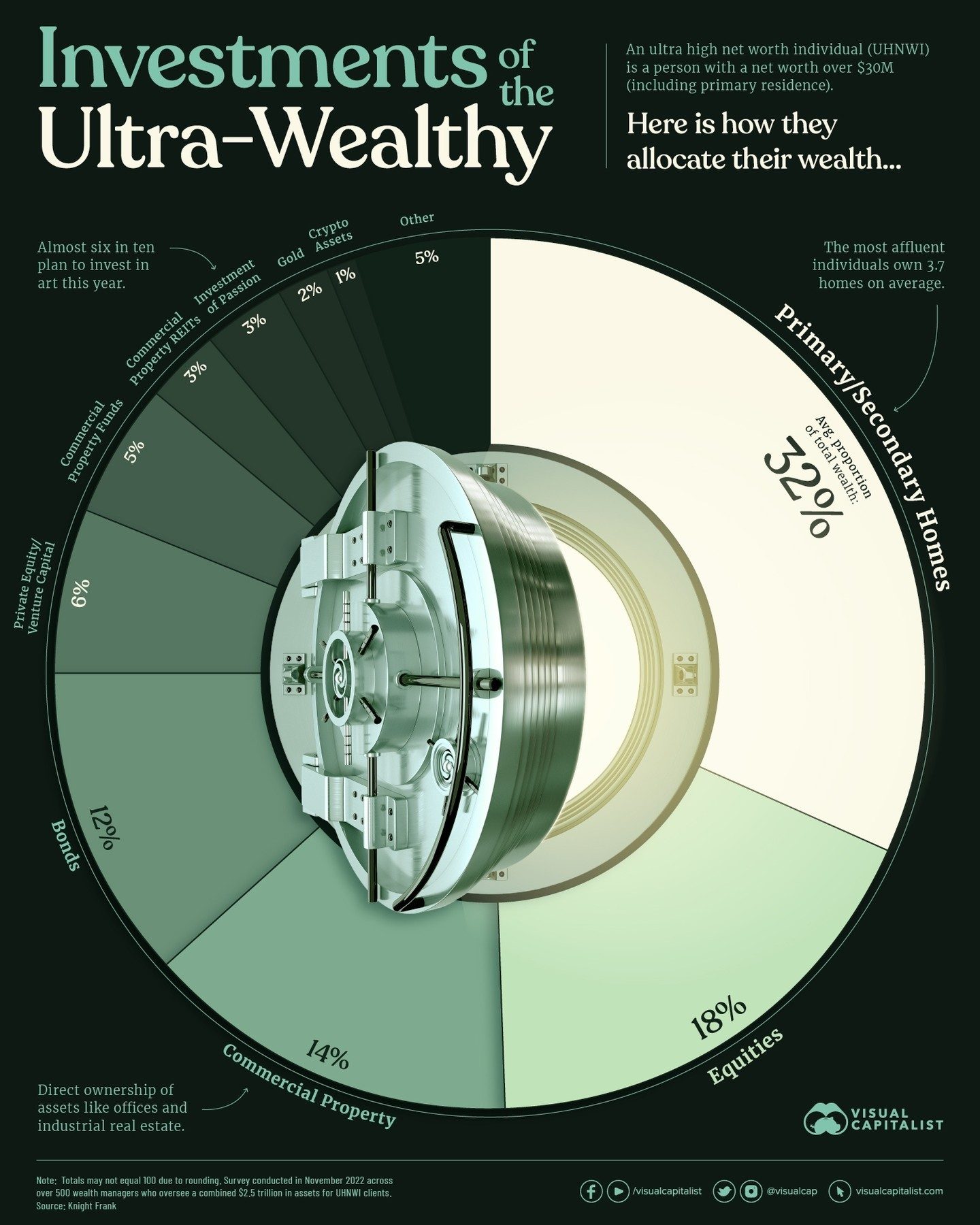 Understanding Ultra-Wealthy Investment Portfolios: Where Millionaires Put Their Money