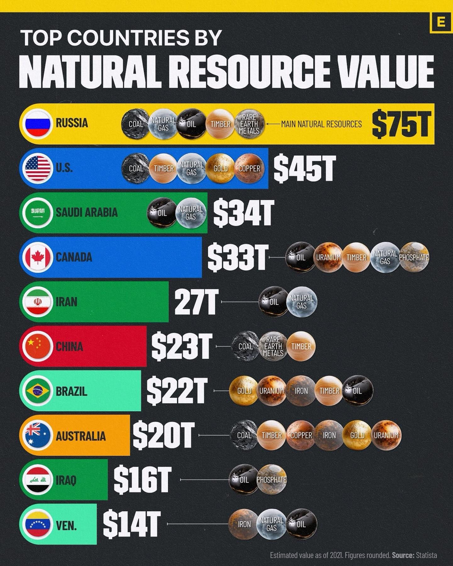 Top 10 Countries by Natural Resource Value in 2021