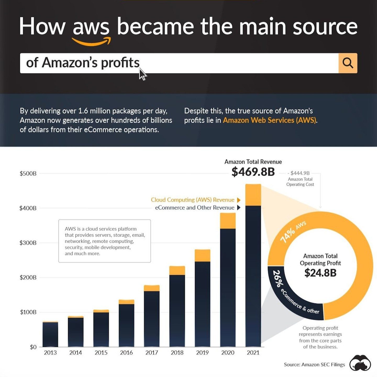 How AWS Became Amazon's Profit Powerhouse