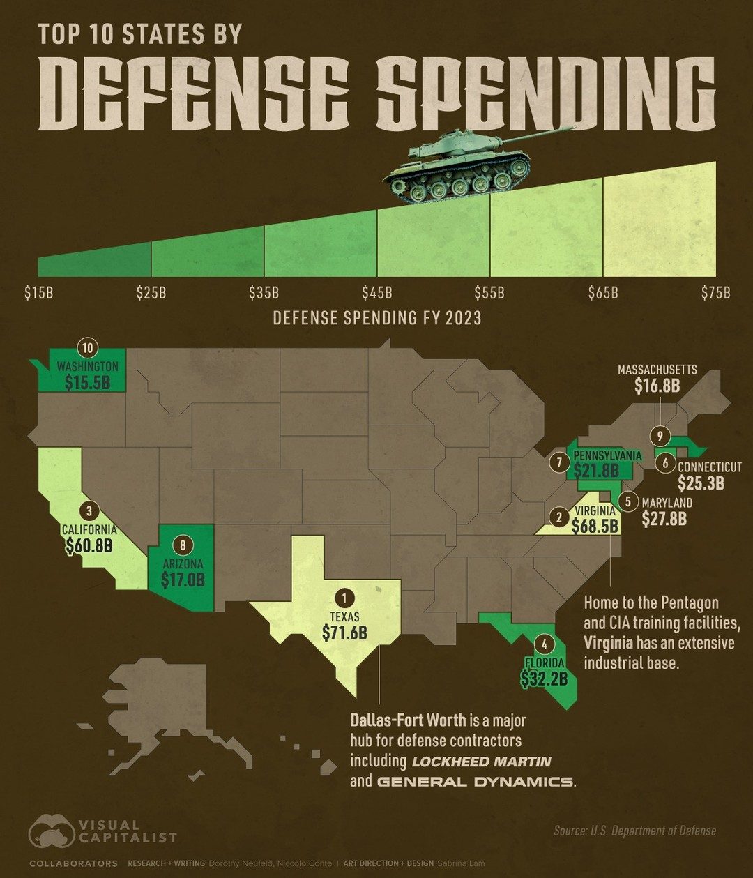 Top 10 States by Defense Spending in 2023