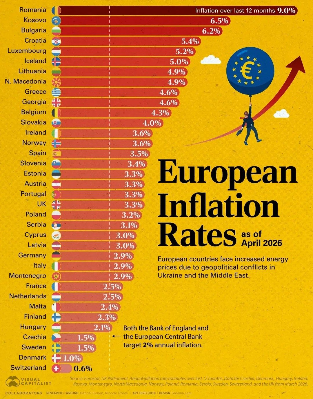 European Countries' Inflation Rates Revealed: April 2026