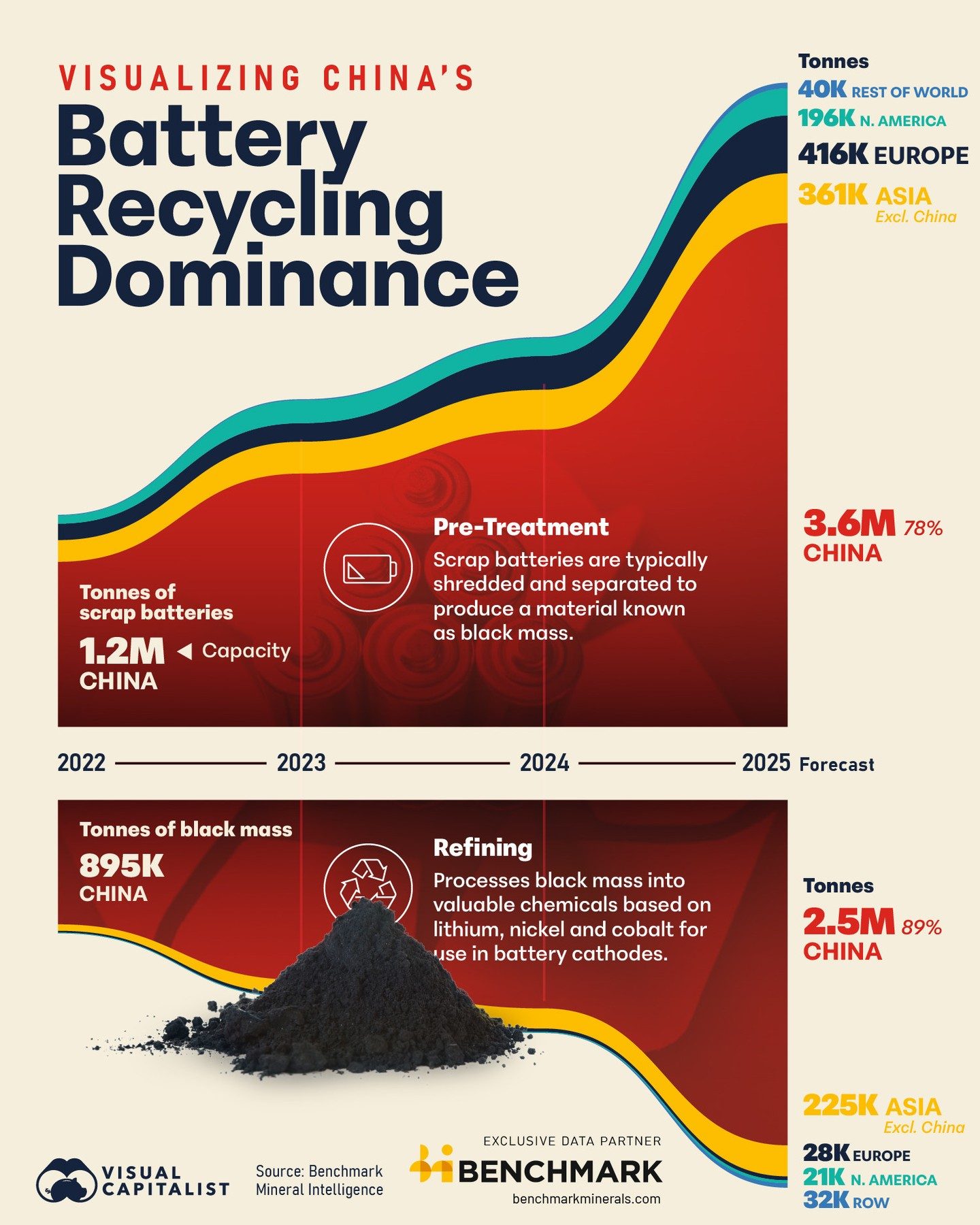 China's Dominance in Global Battery Recycling by 2025