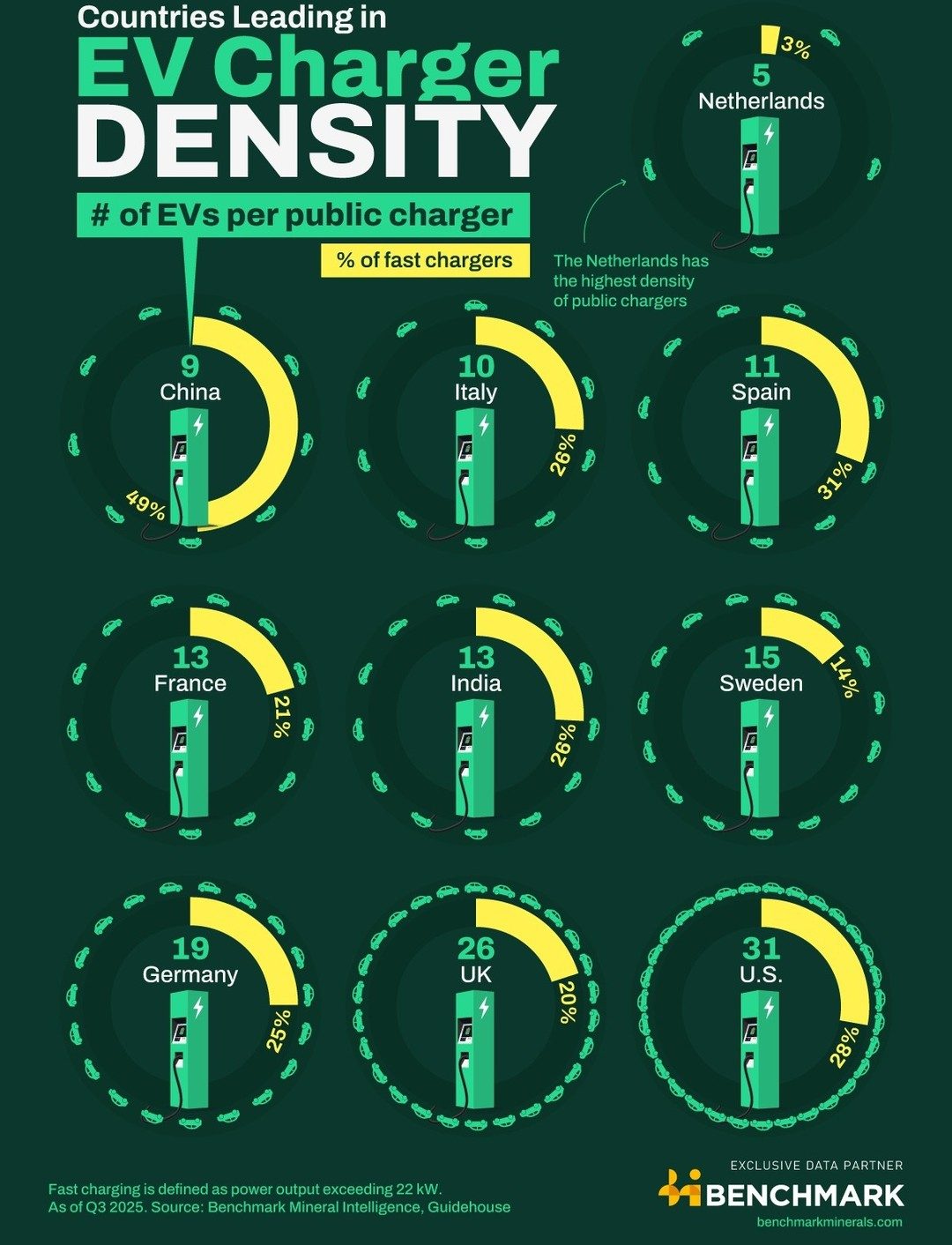 EV Charger Density: The Netherlands Tops Global Rankings
