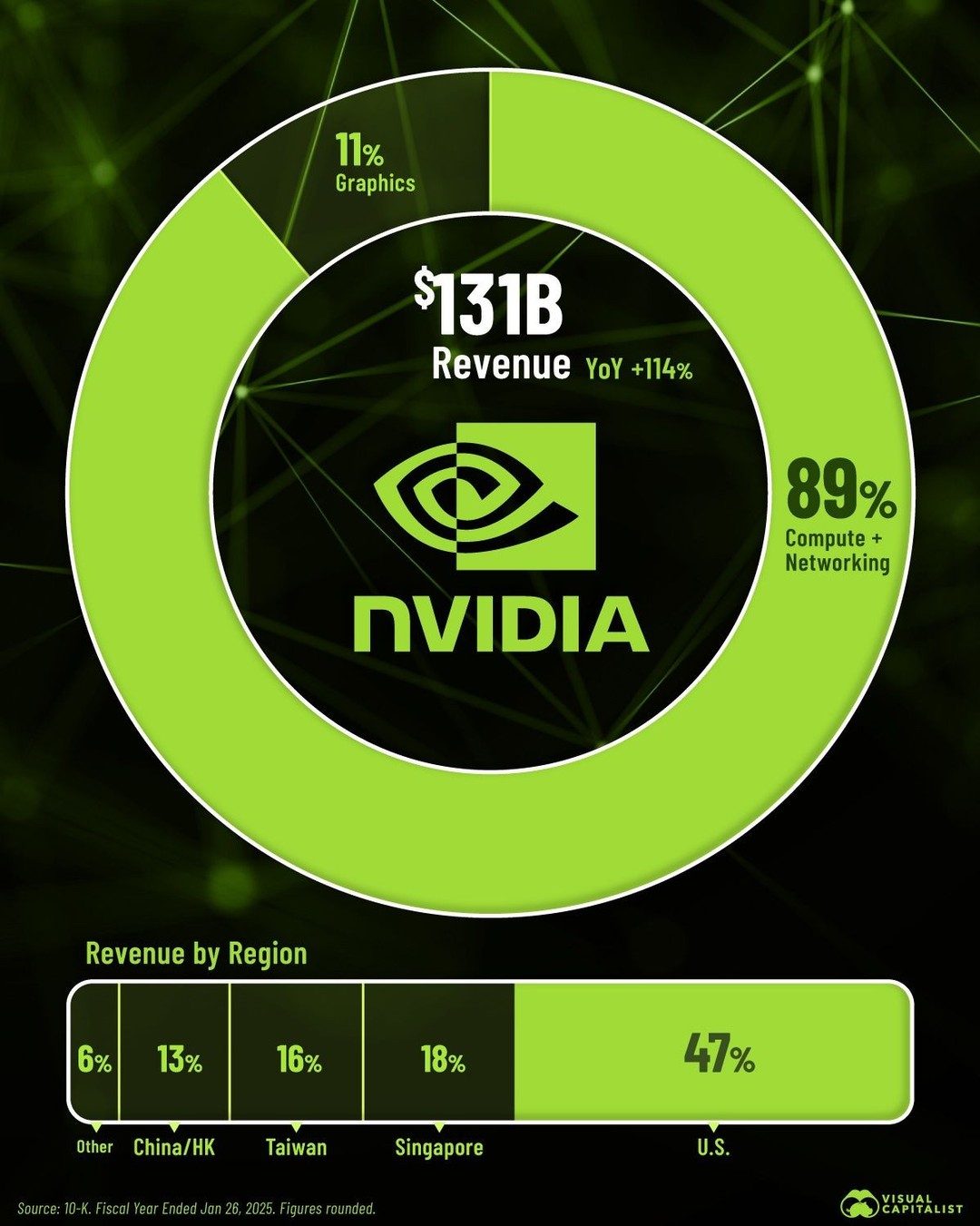 NVIDIA's $131 Billion Revenue Breakdown: Driving AI and Data Growth