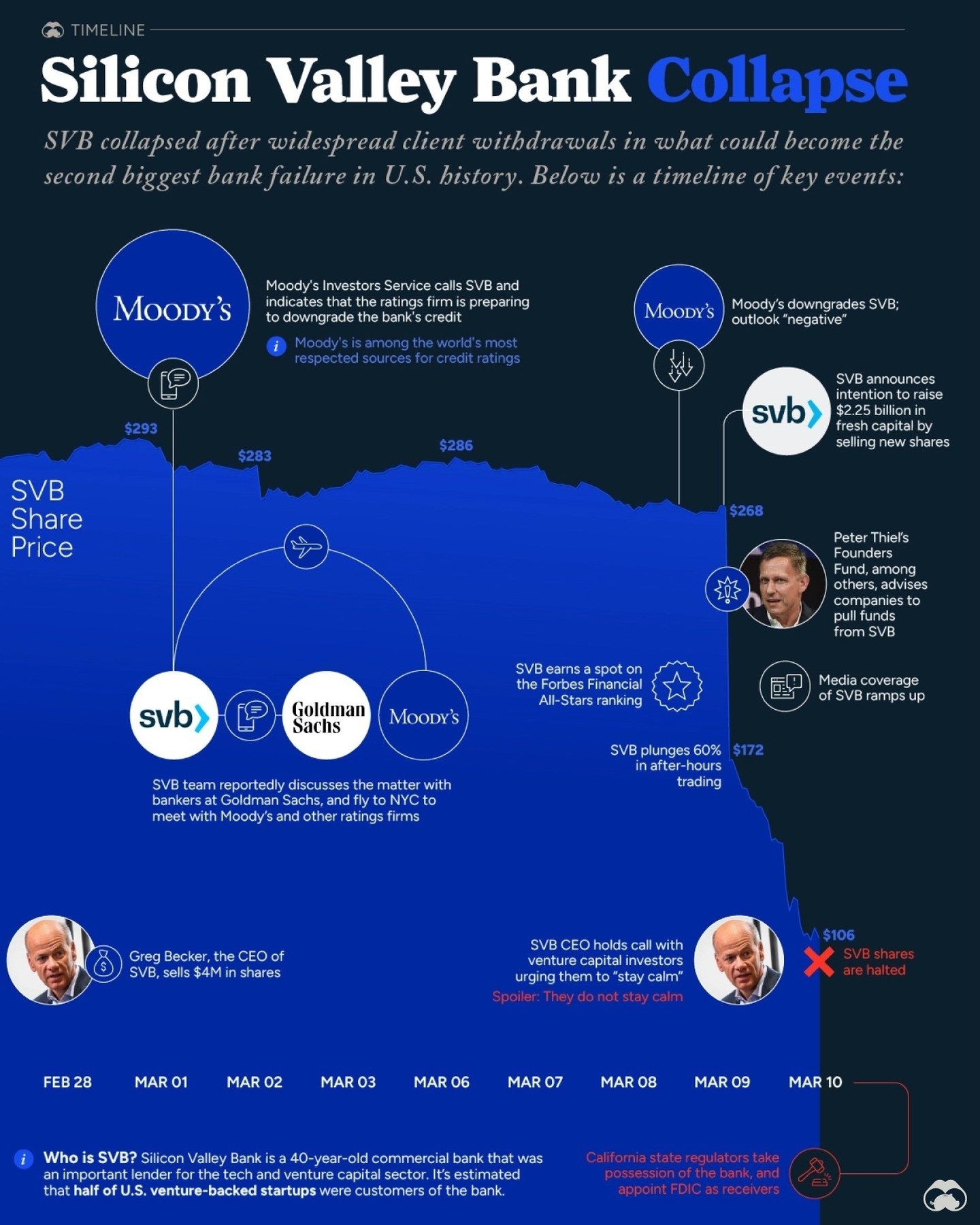 Silicon Valley Bank's Collapse: Key Events from Feb 28 to Mar 9