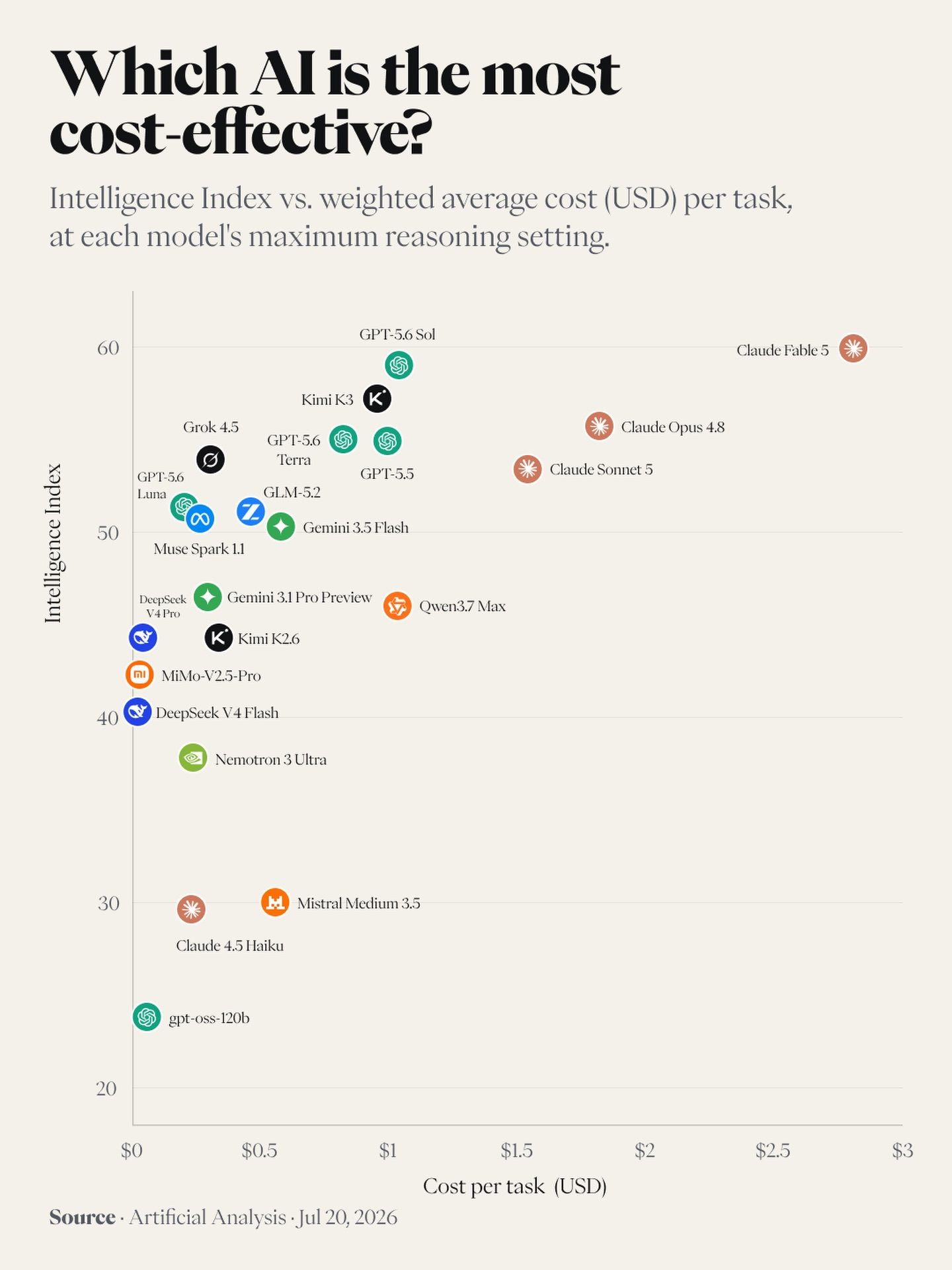 AI Model Cost Comparison: Value vs. Intelligence