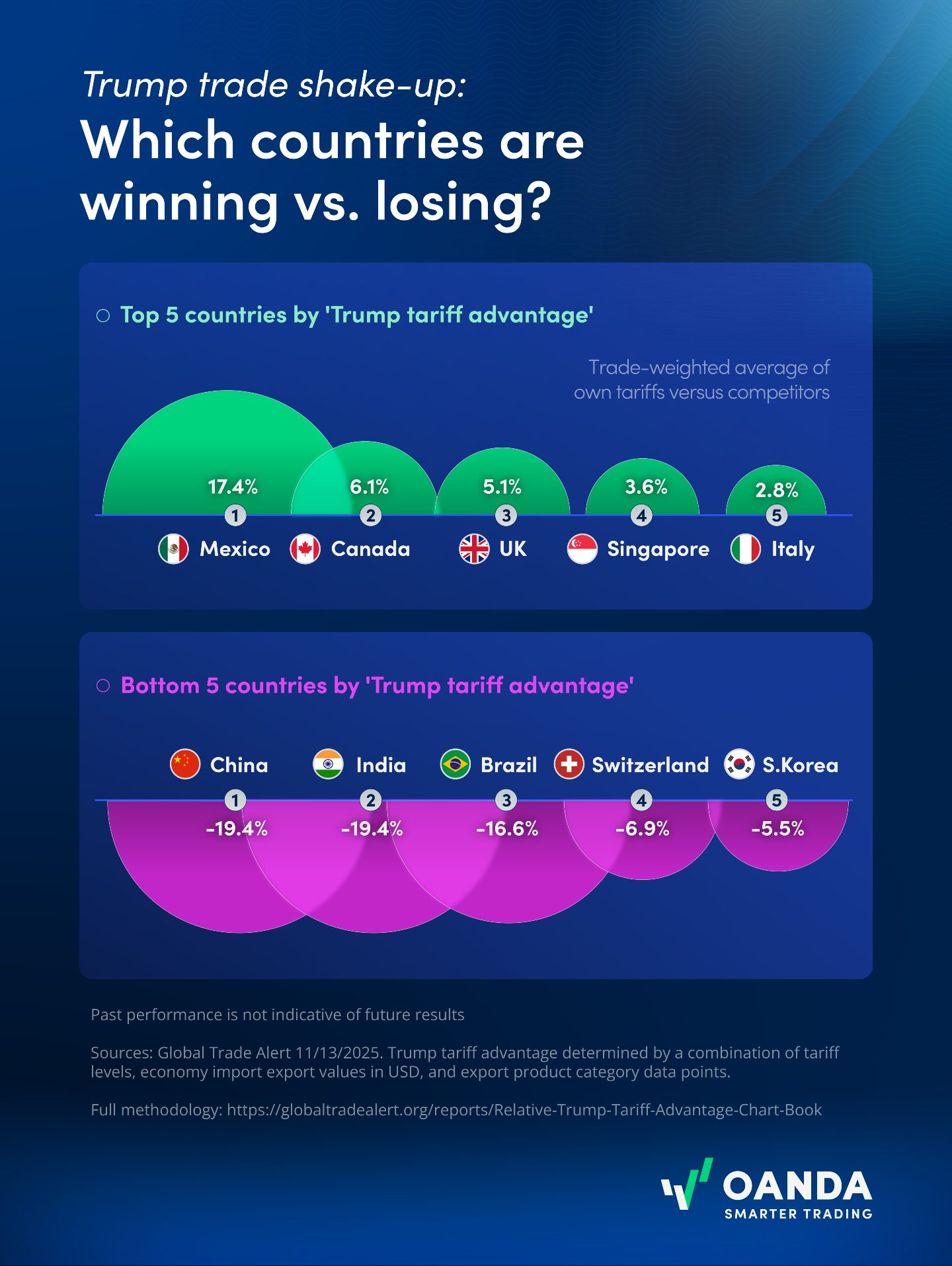 Trump's Trade Shake-Up: Winners and Losers in Global Export