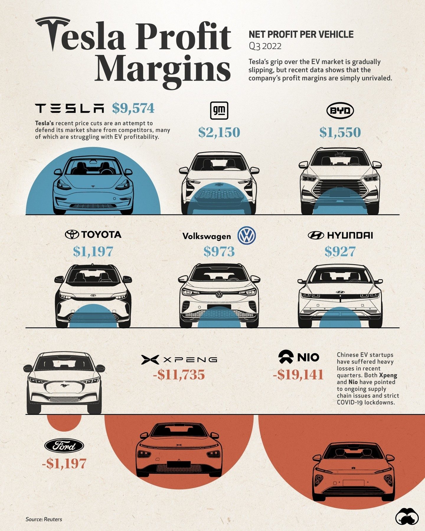 Tesla's High EV Profit Margins Compared to Competitors in 2022