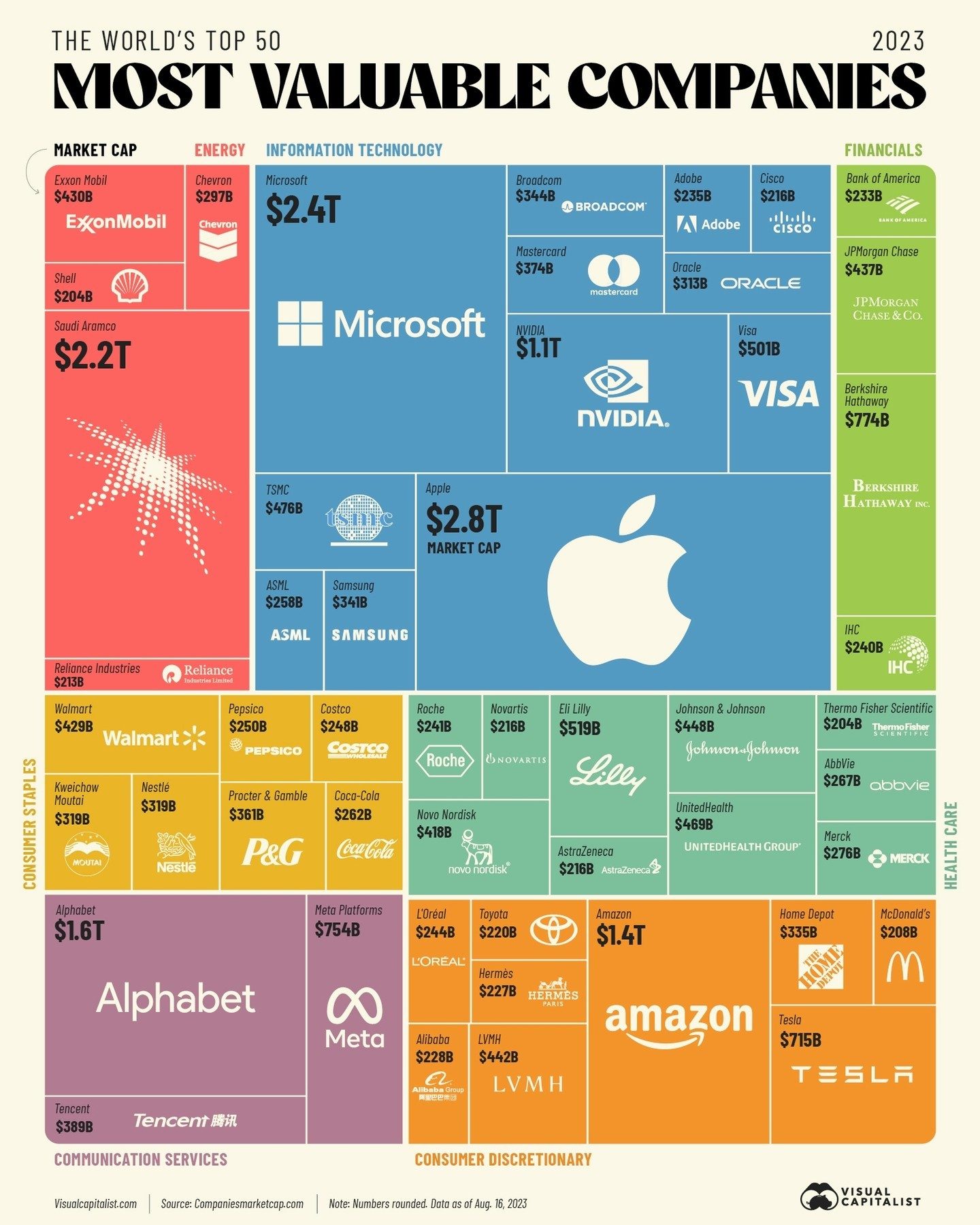 Top 50 Valuable Companies by Market Cap in 2023