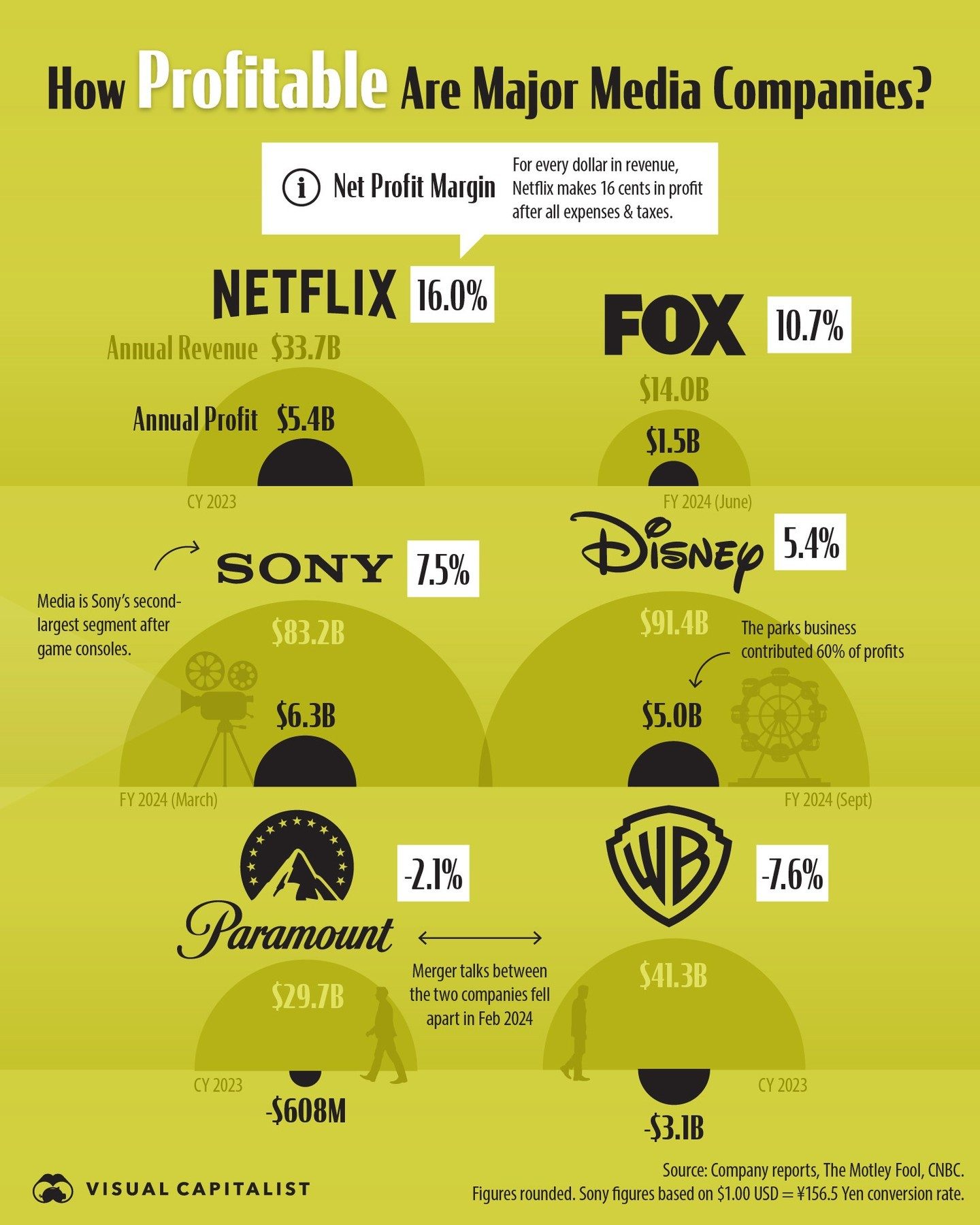 Netflix Leads: 2023 Profit Margins of Top Media Companies