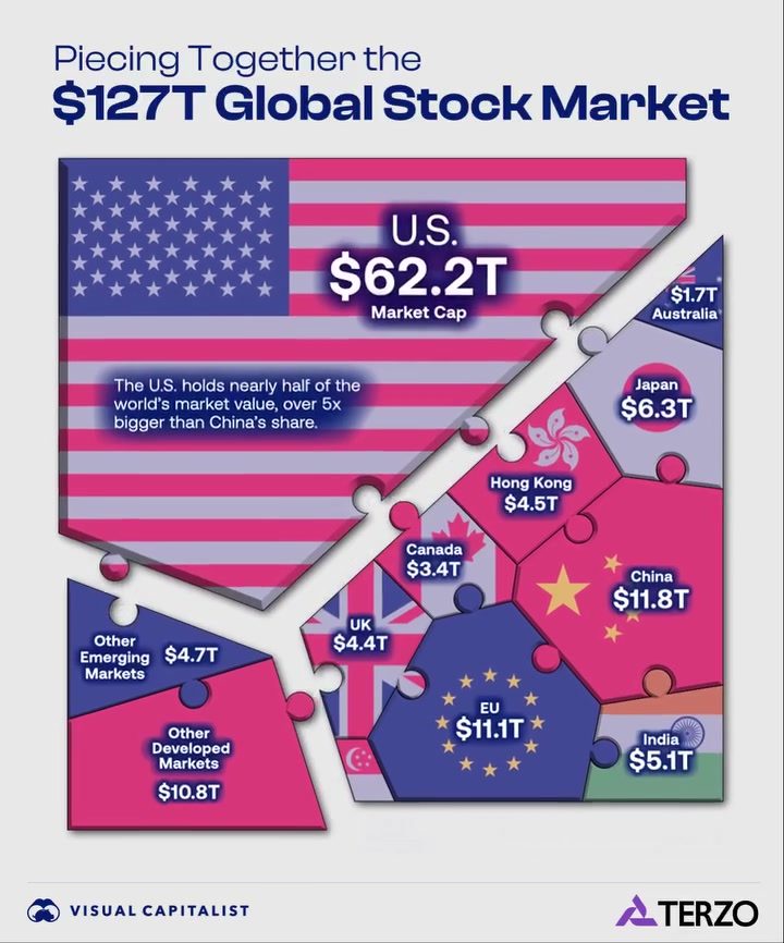 Global Stock Market: U.S. Holds Half of $127T Value