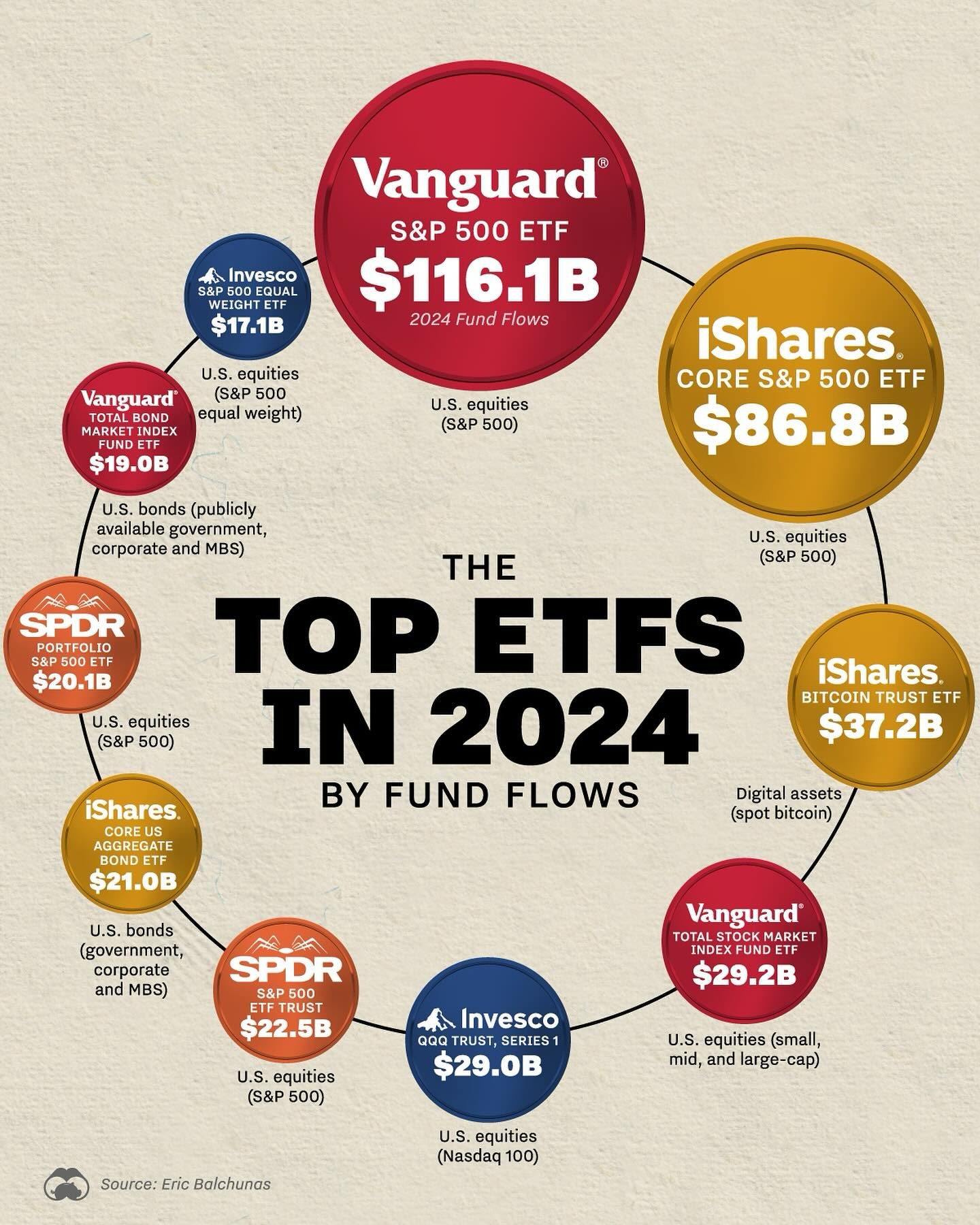 Top ETFs Investors Poured $1.1 Trillion Into in 2024
