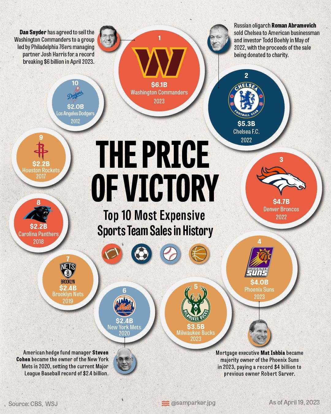 Top 10 Most Expensive Sports Team Sales Ever