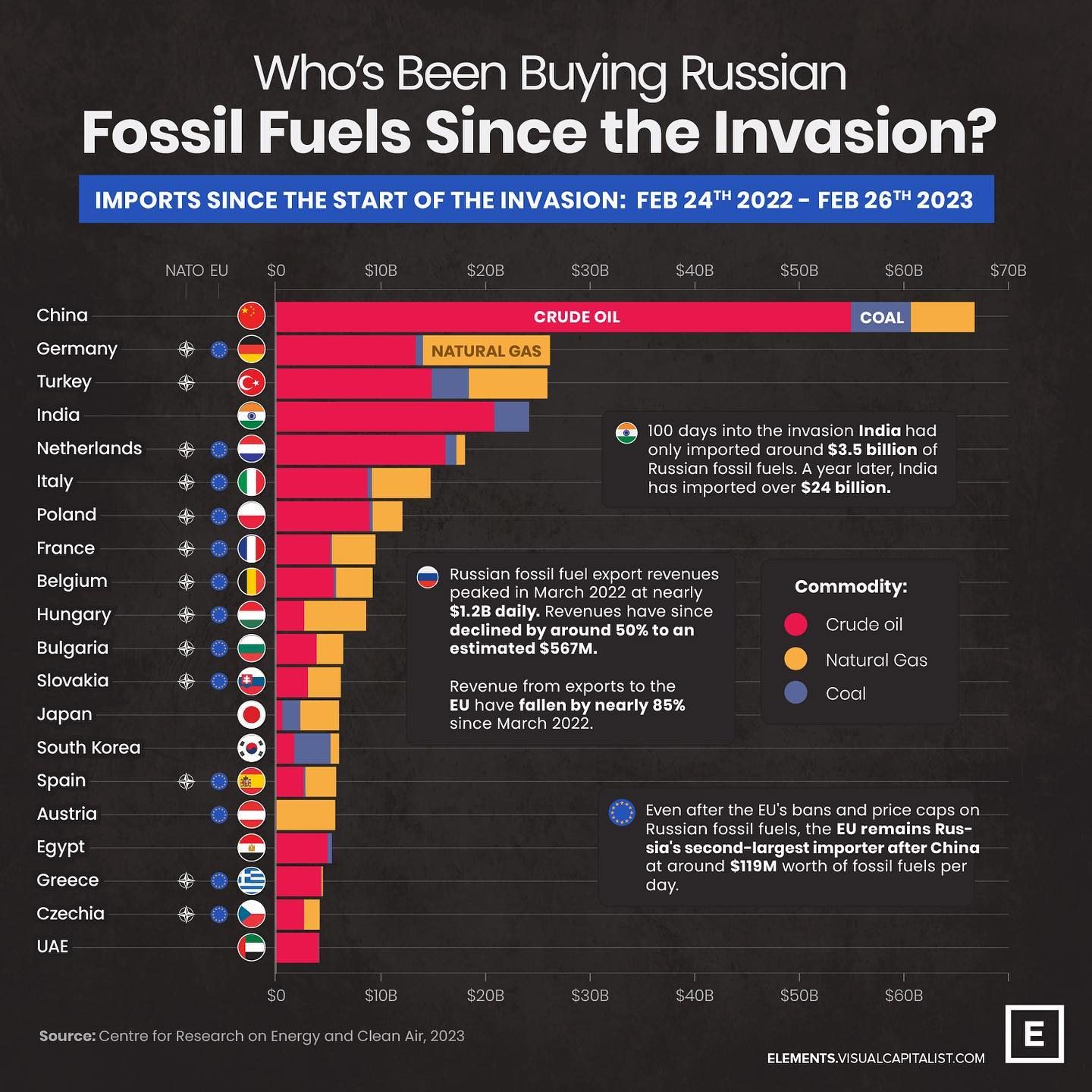 Top Nations Importing Russian Fossil Fuels Since Invasion