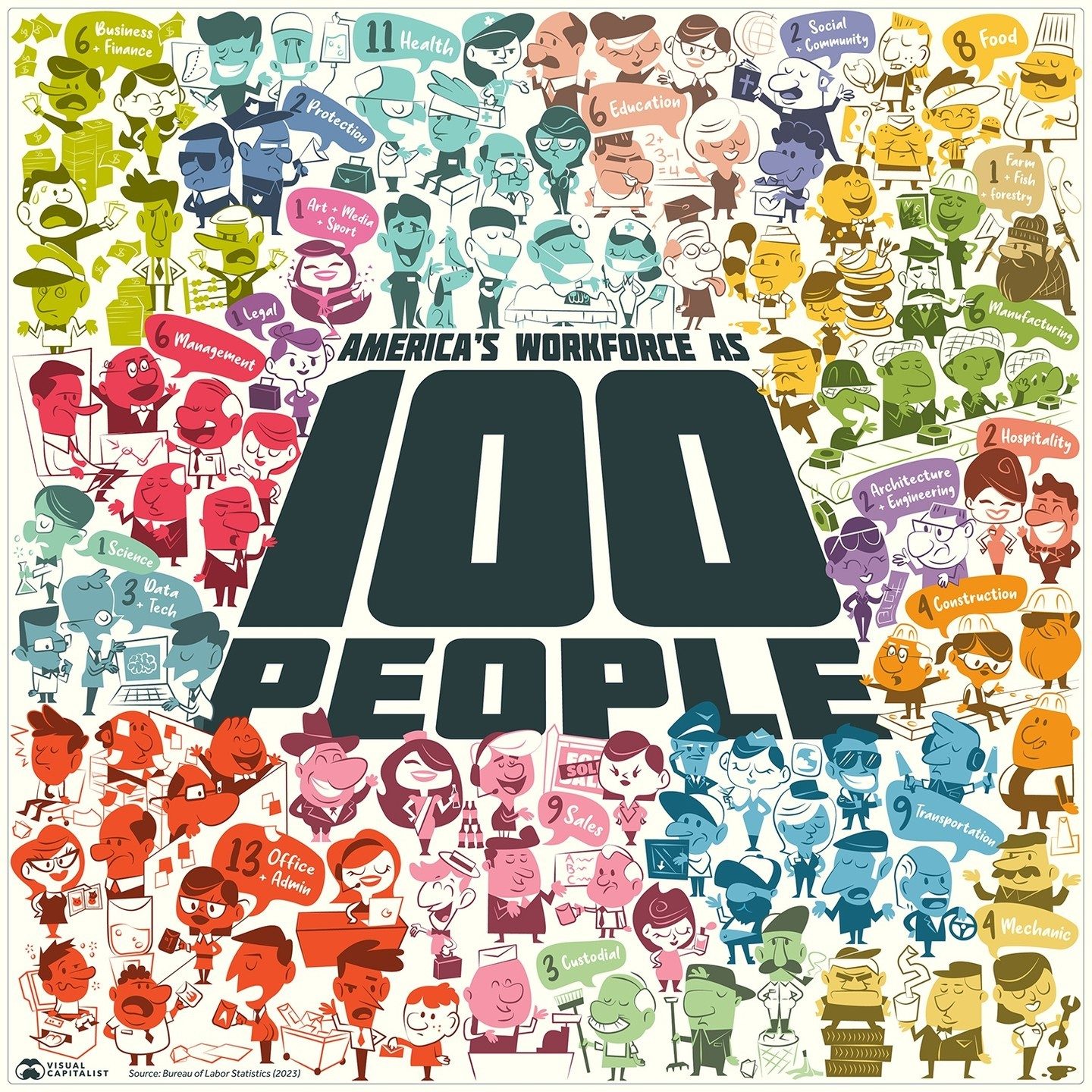 The U.S. Workforce Visualized as 100 People