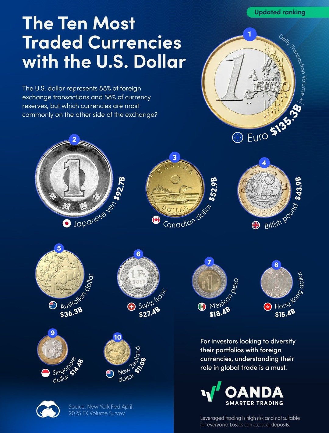 Top 10 Currencies Most Traded with the U.S. Dollar