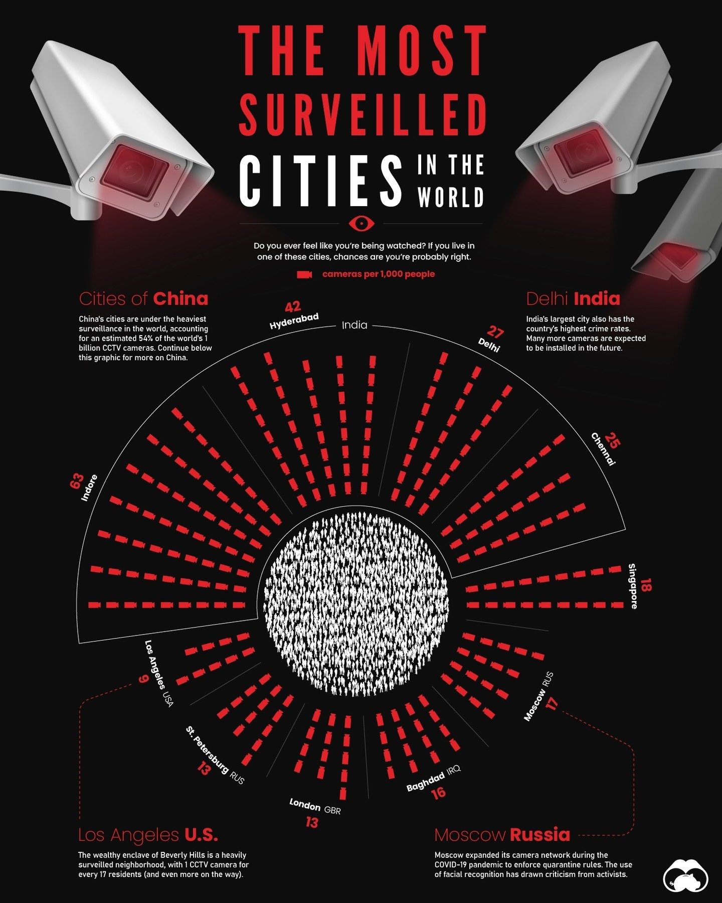 Top Urban Areas with the Most CCTV Cameras